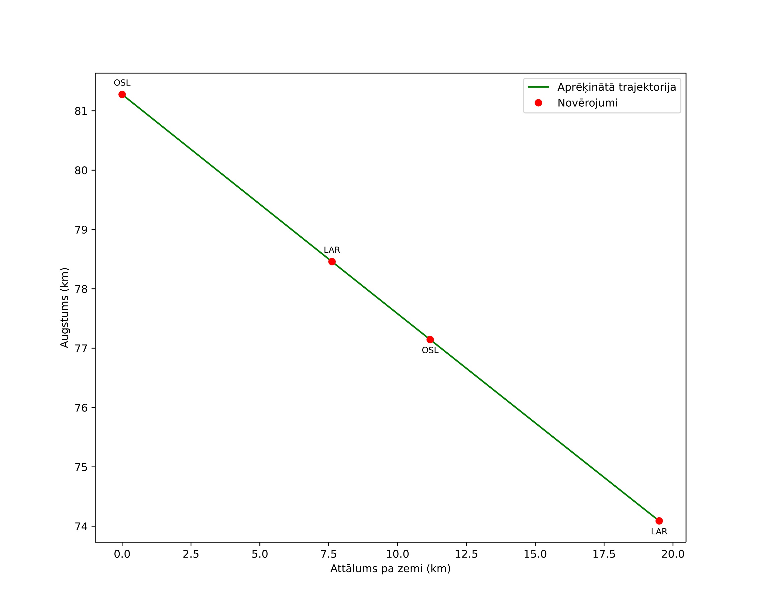height profile