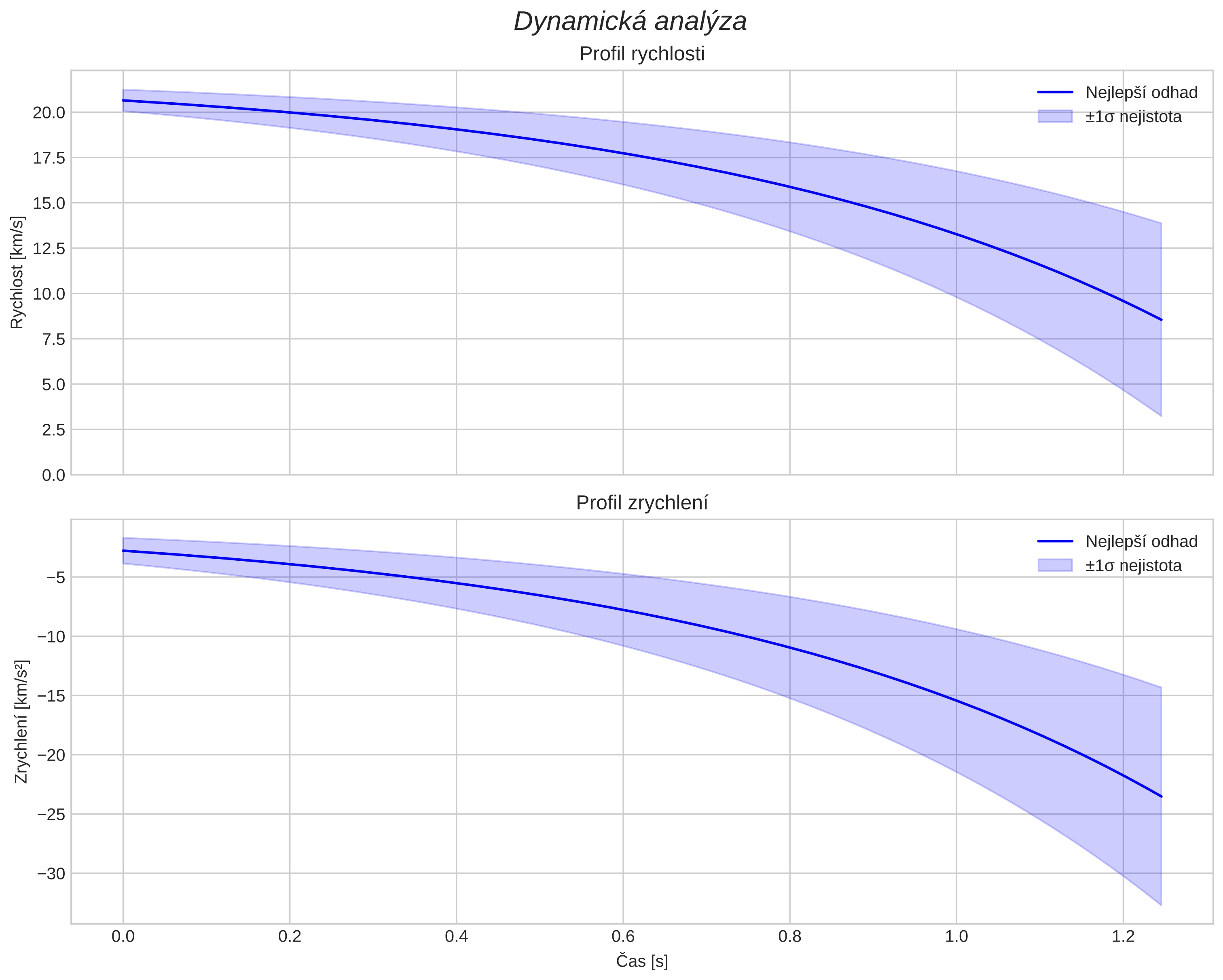 speed and acceleration