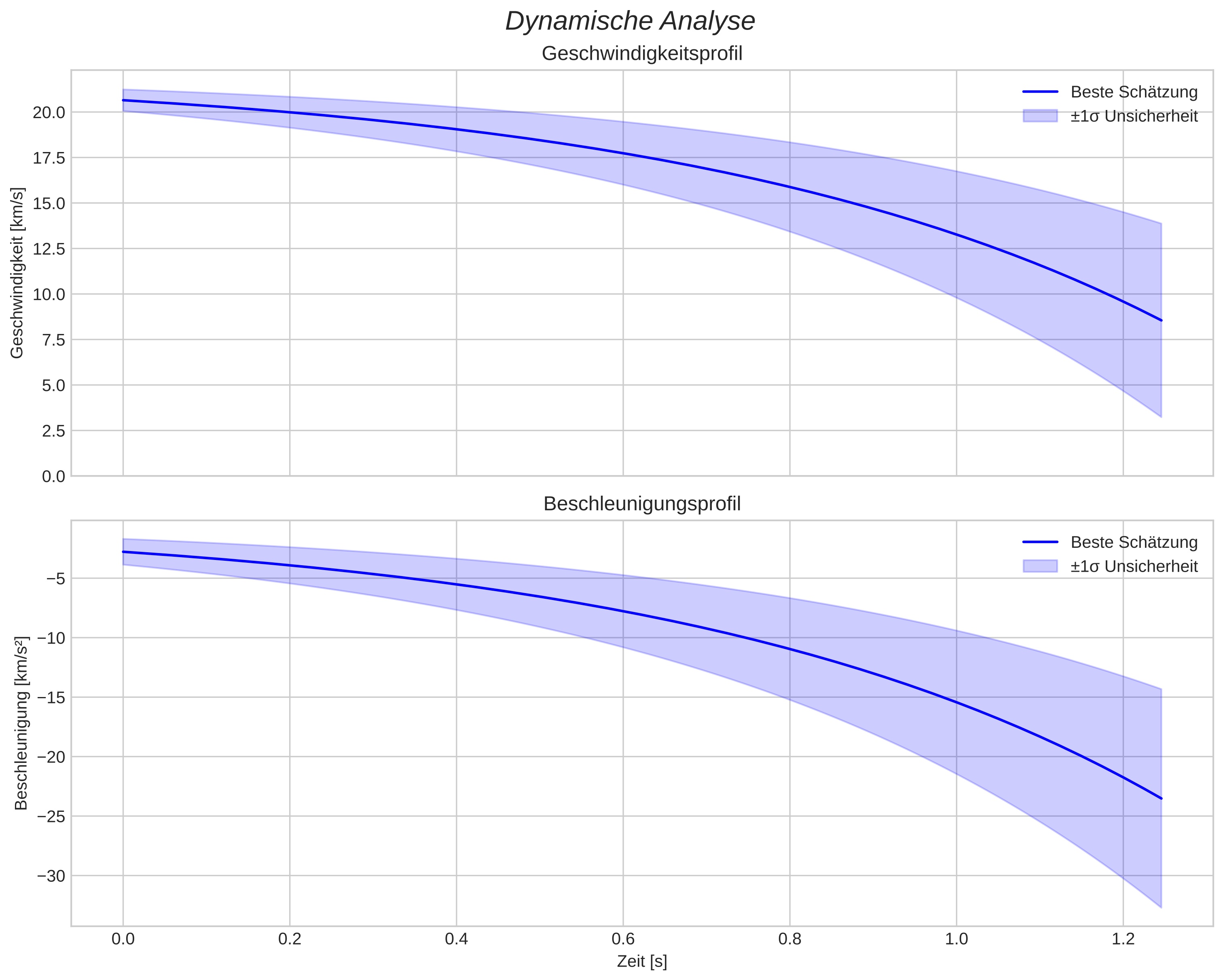 speed and acceleration
