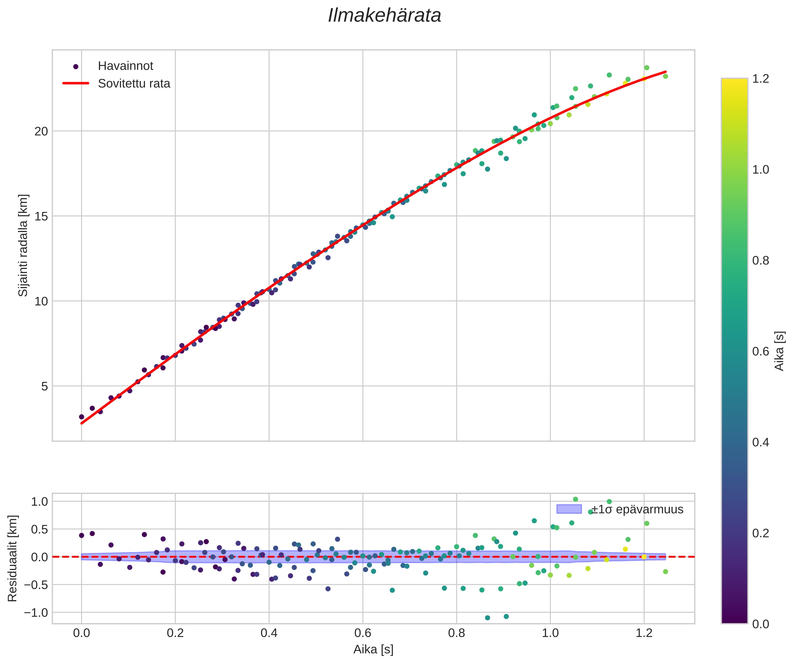 position vs time