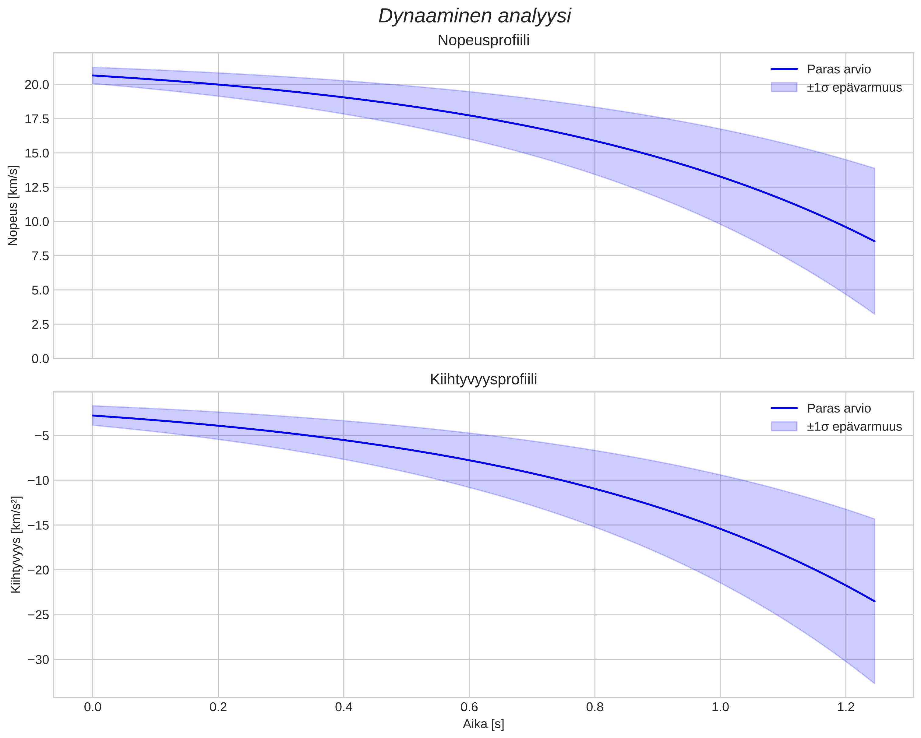speed and acceleration
