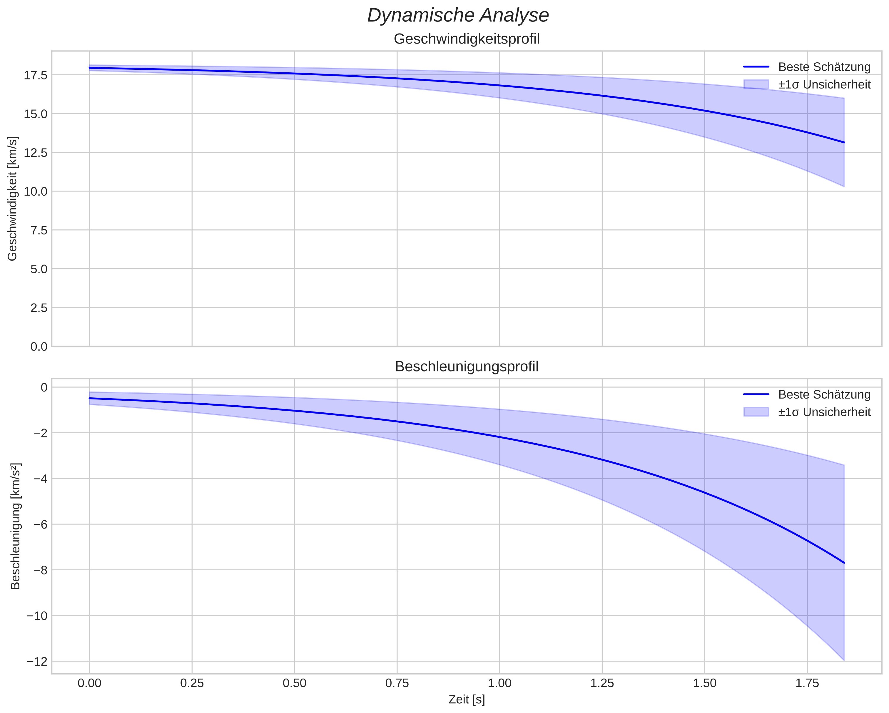 speed and acceleration