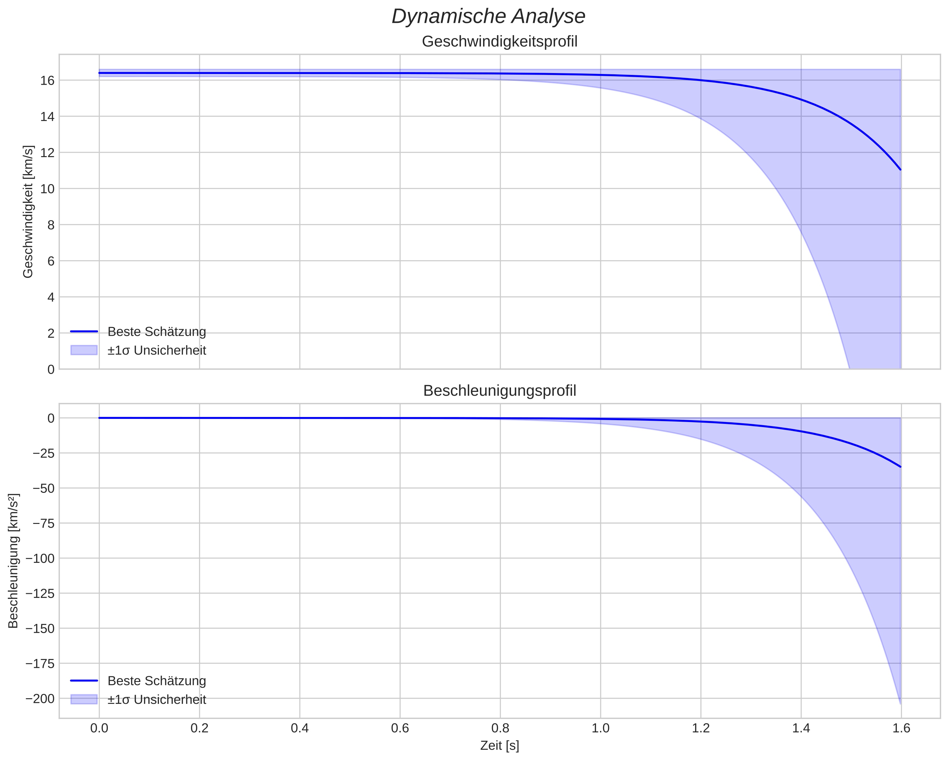speed and acceleration