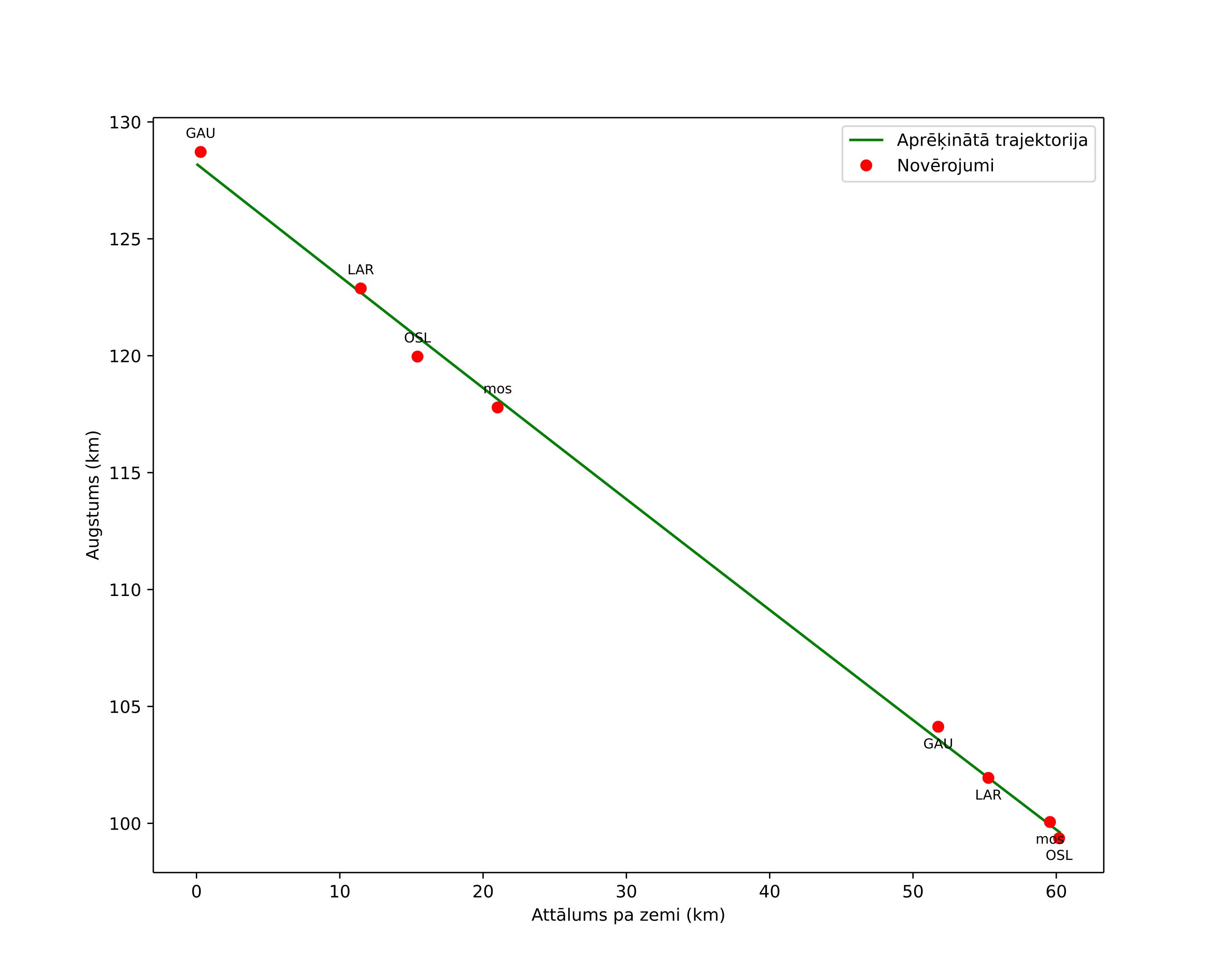 height profile