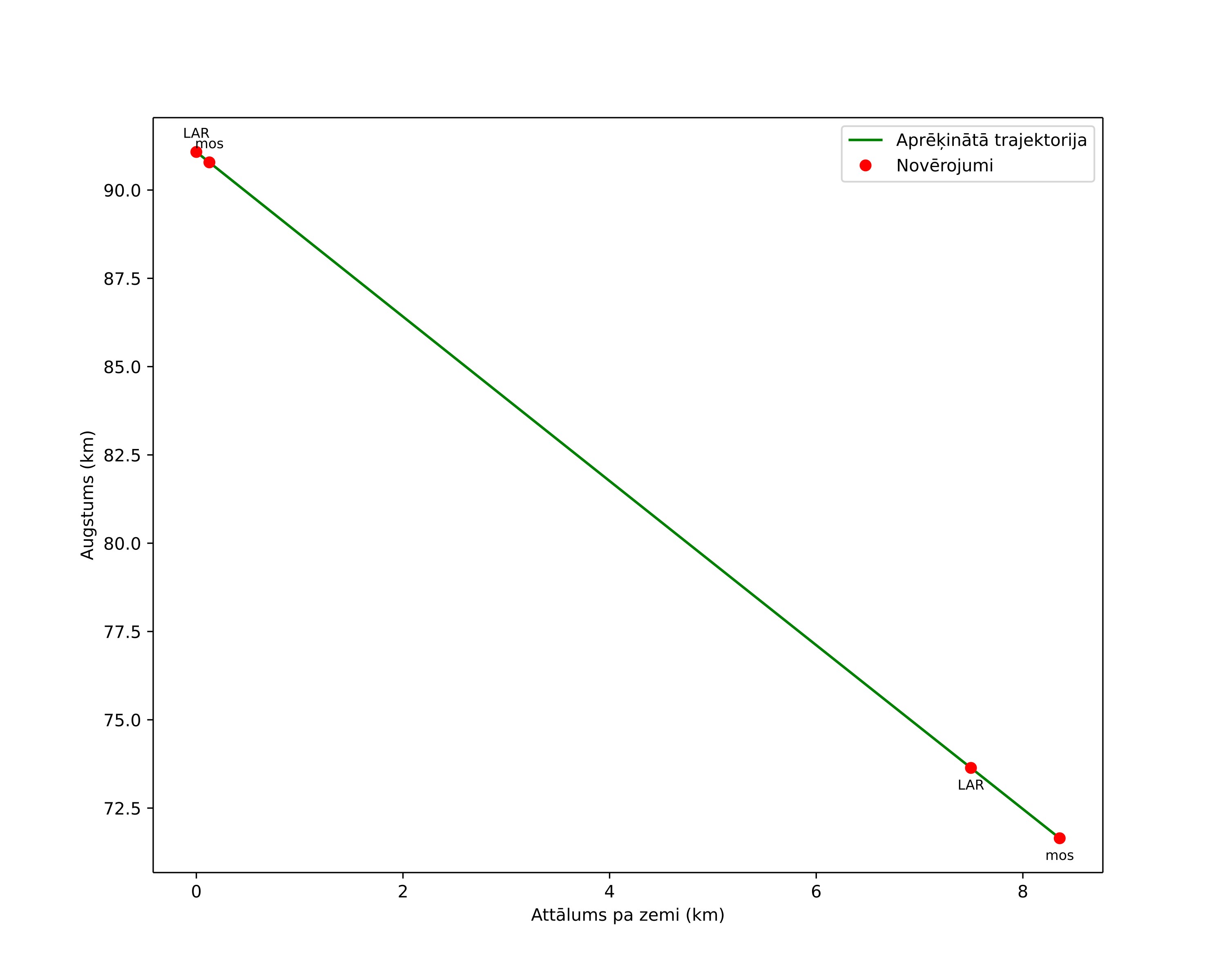 height profile