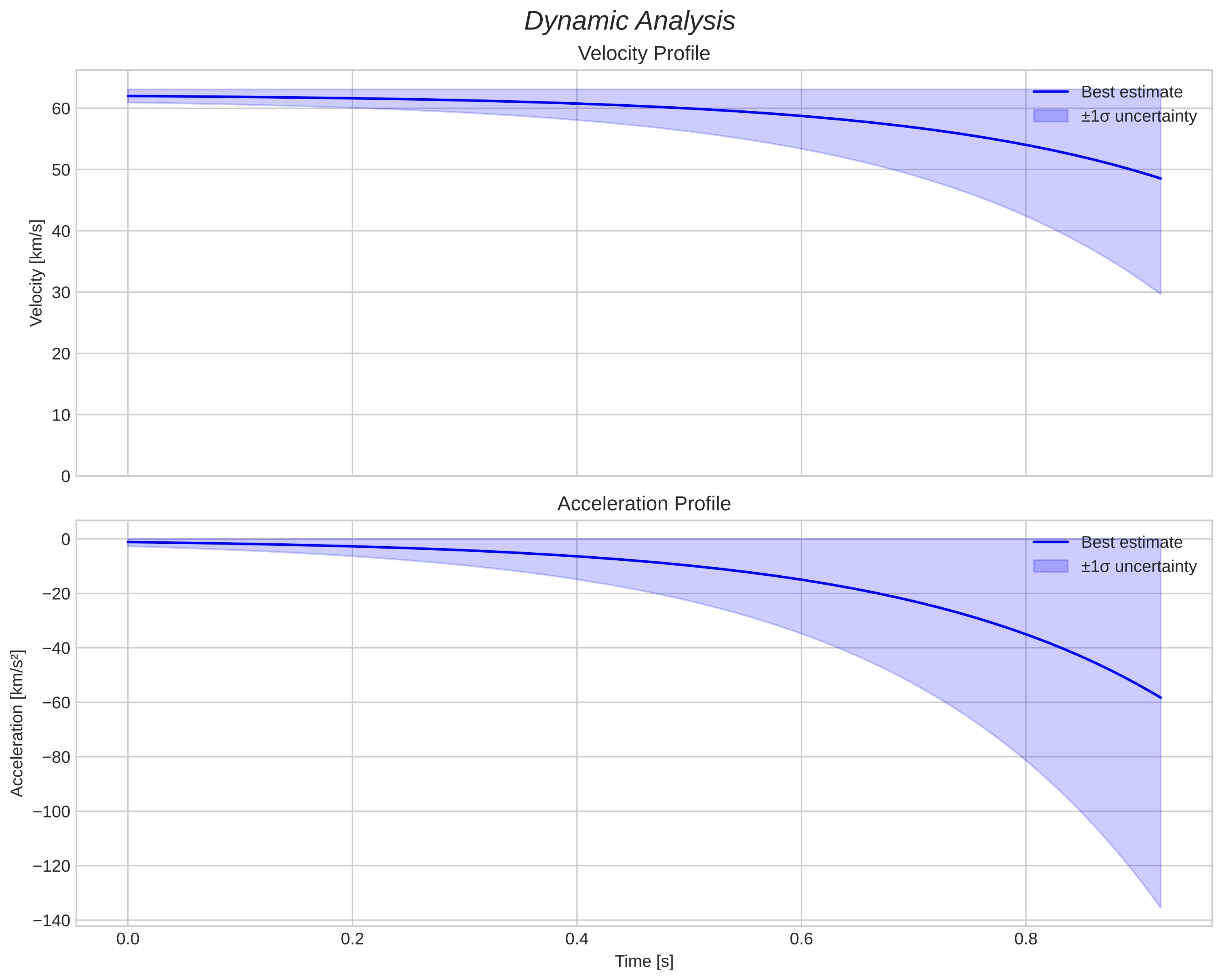 speed and acceleration