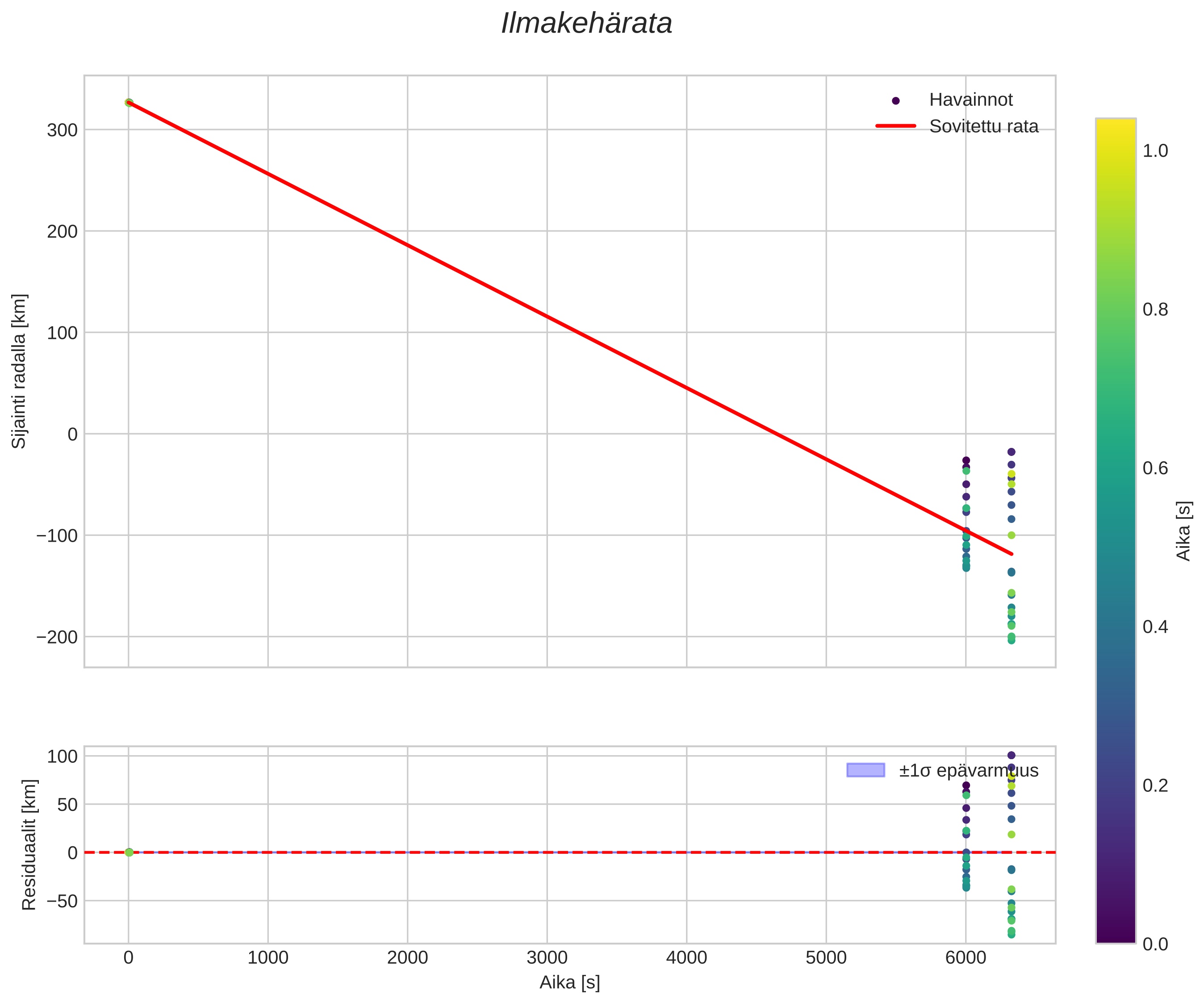 position vs time