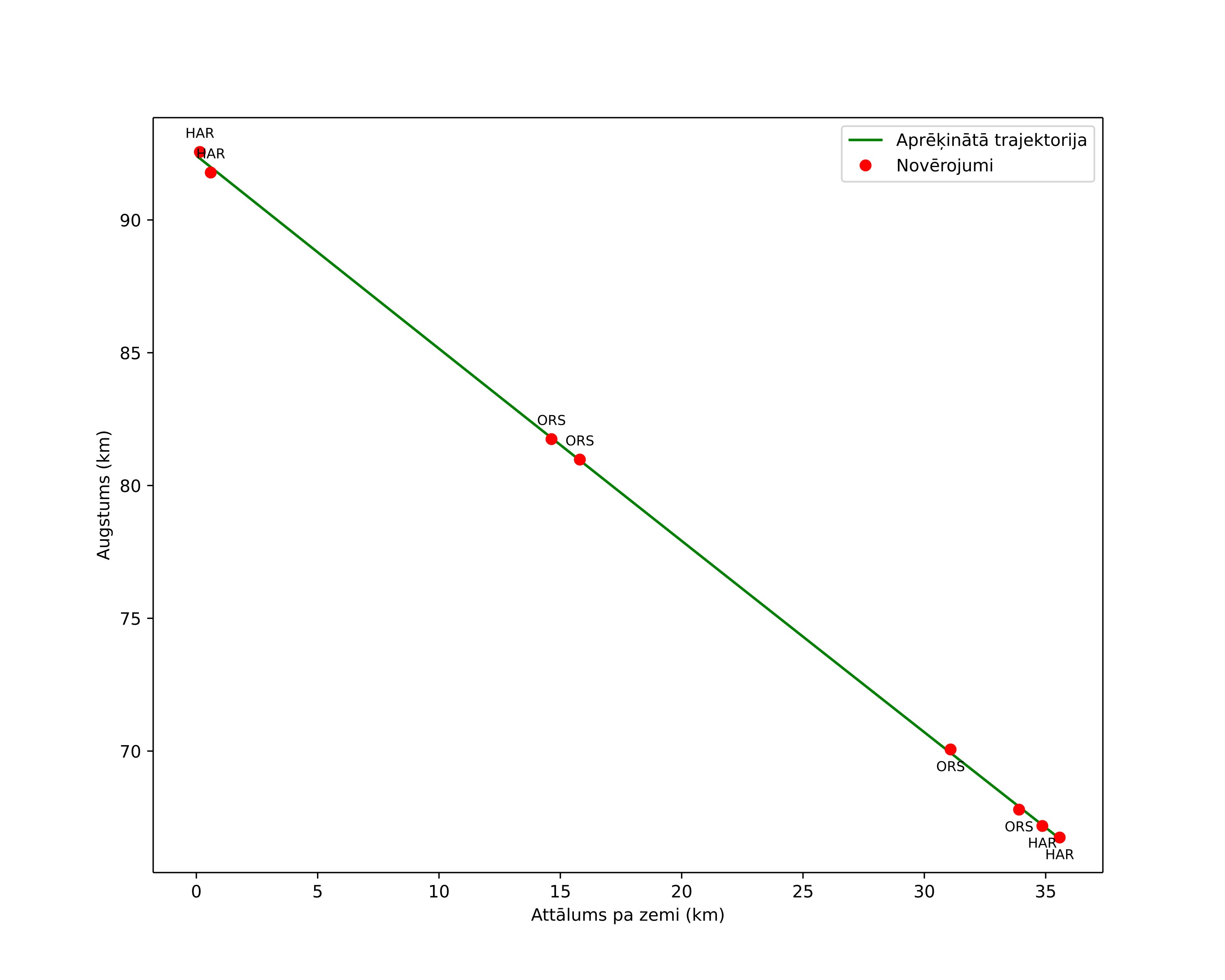 height profile