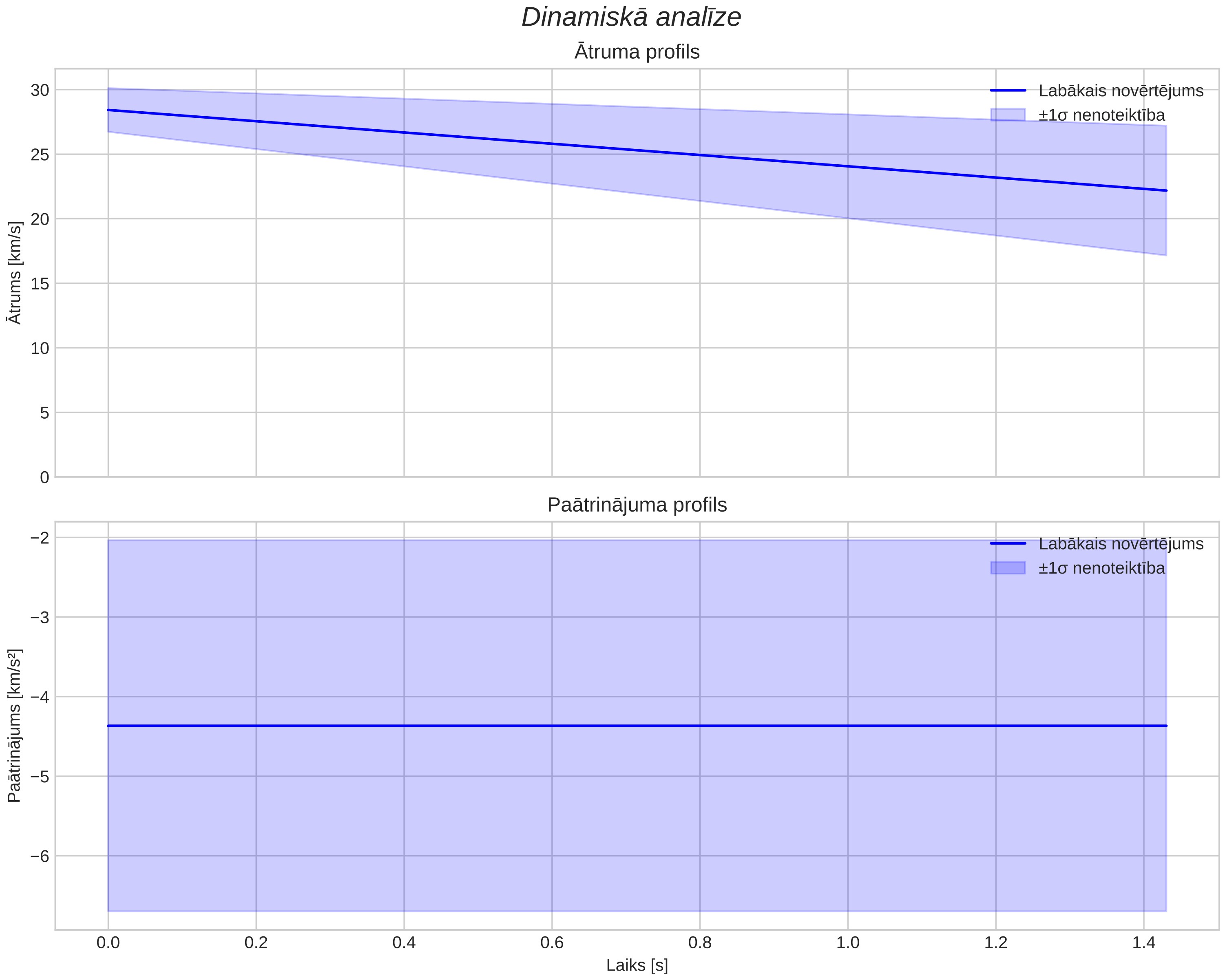 speed & acceleration
