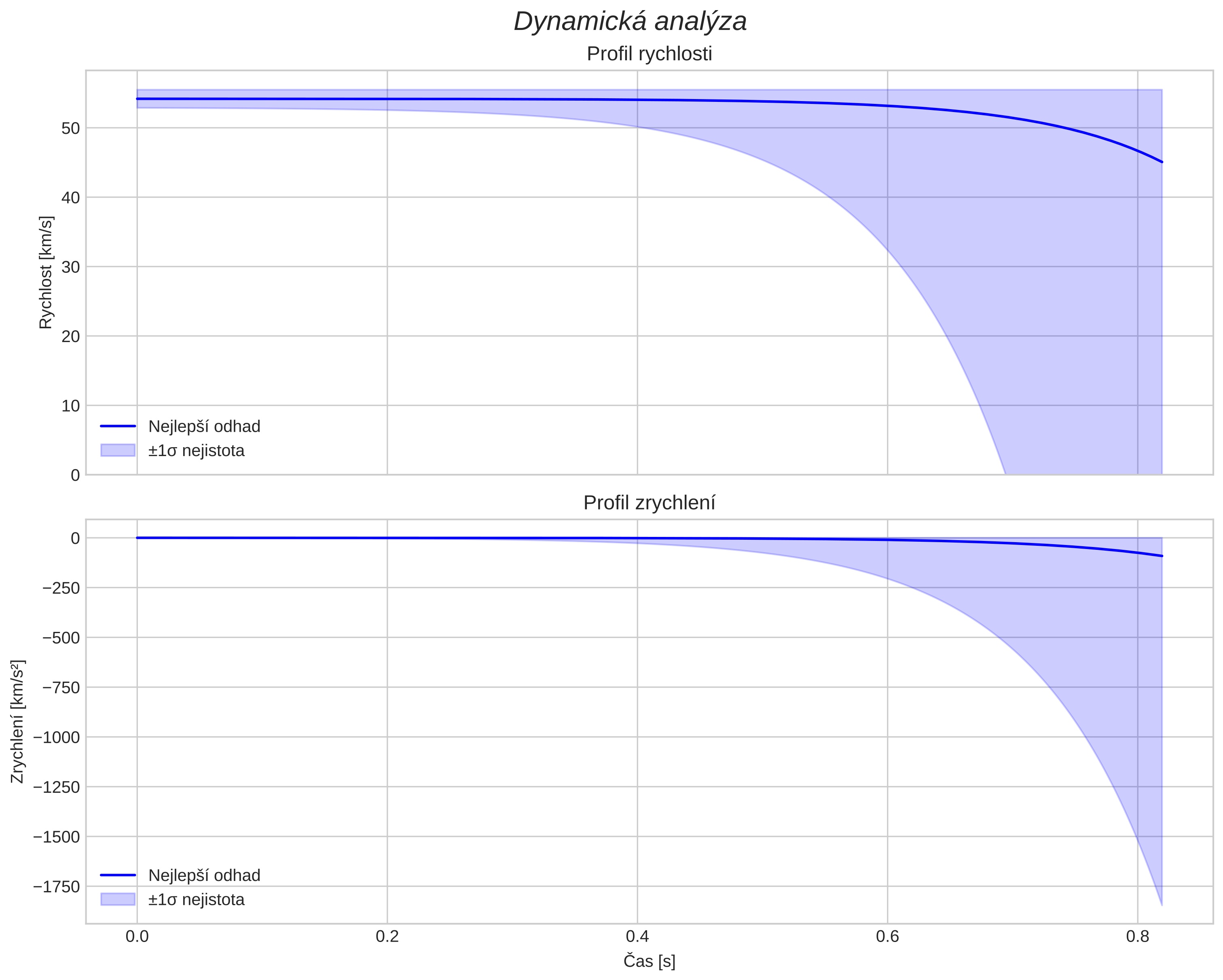 speed and acceleration