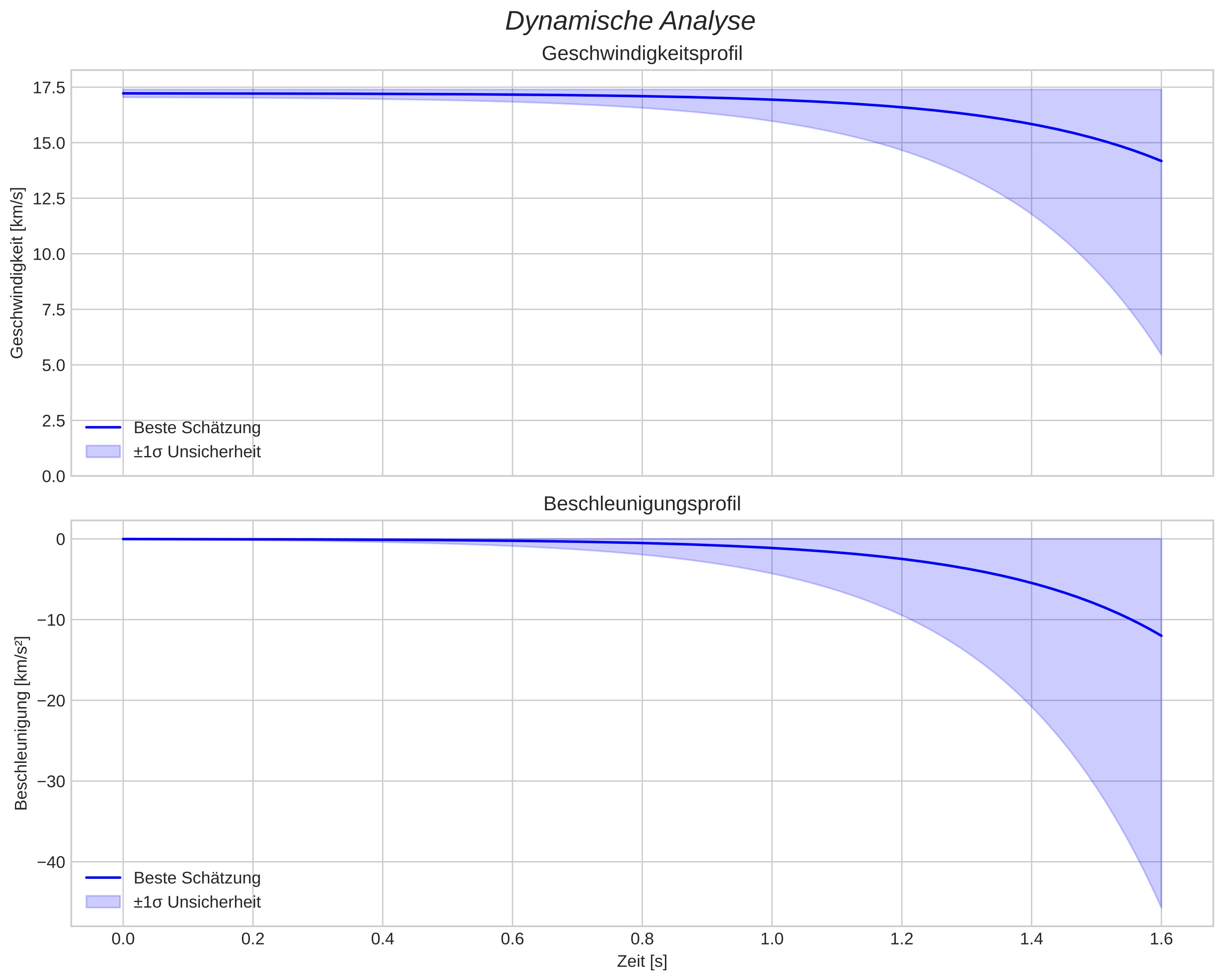speed and acceleration