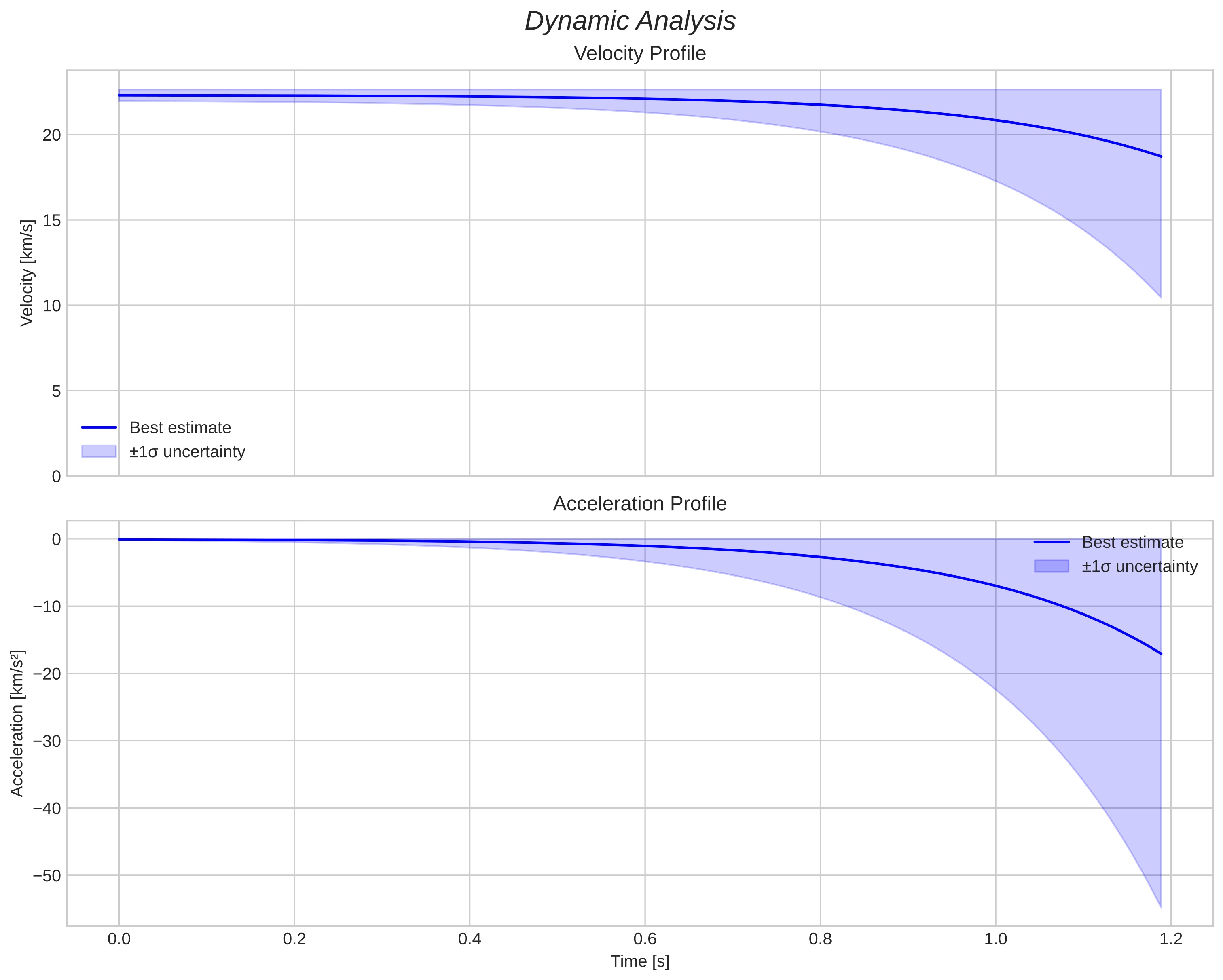 speed and acceleration