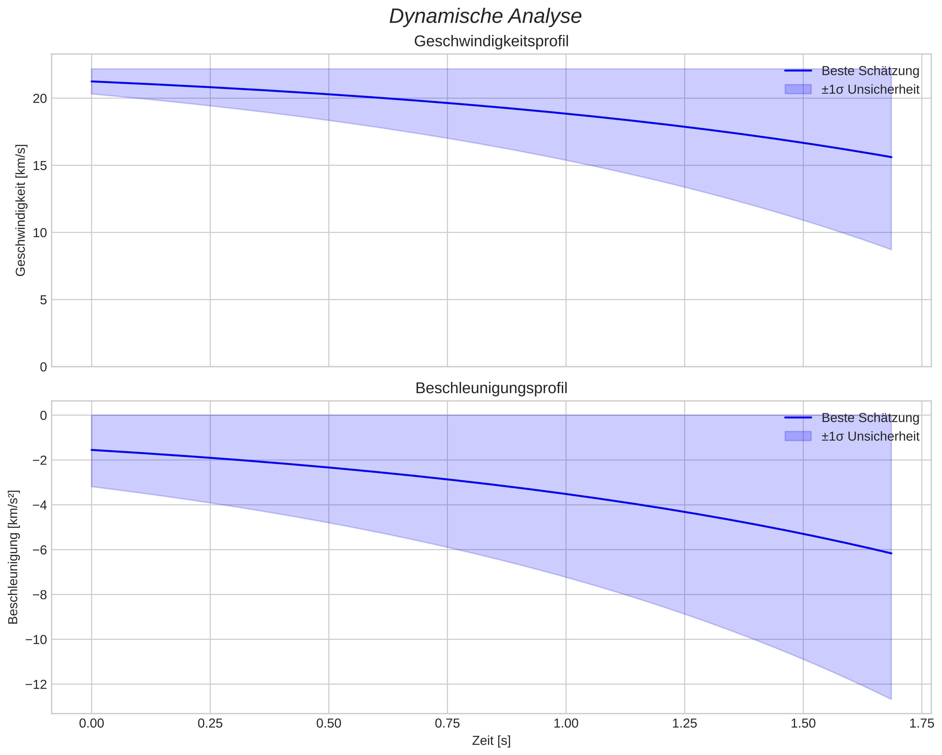 speed and acceleration