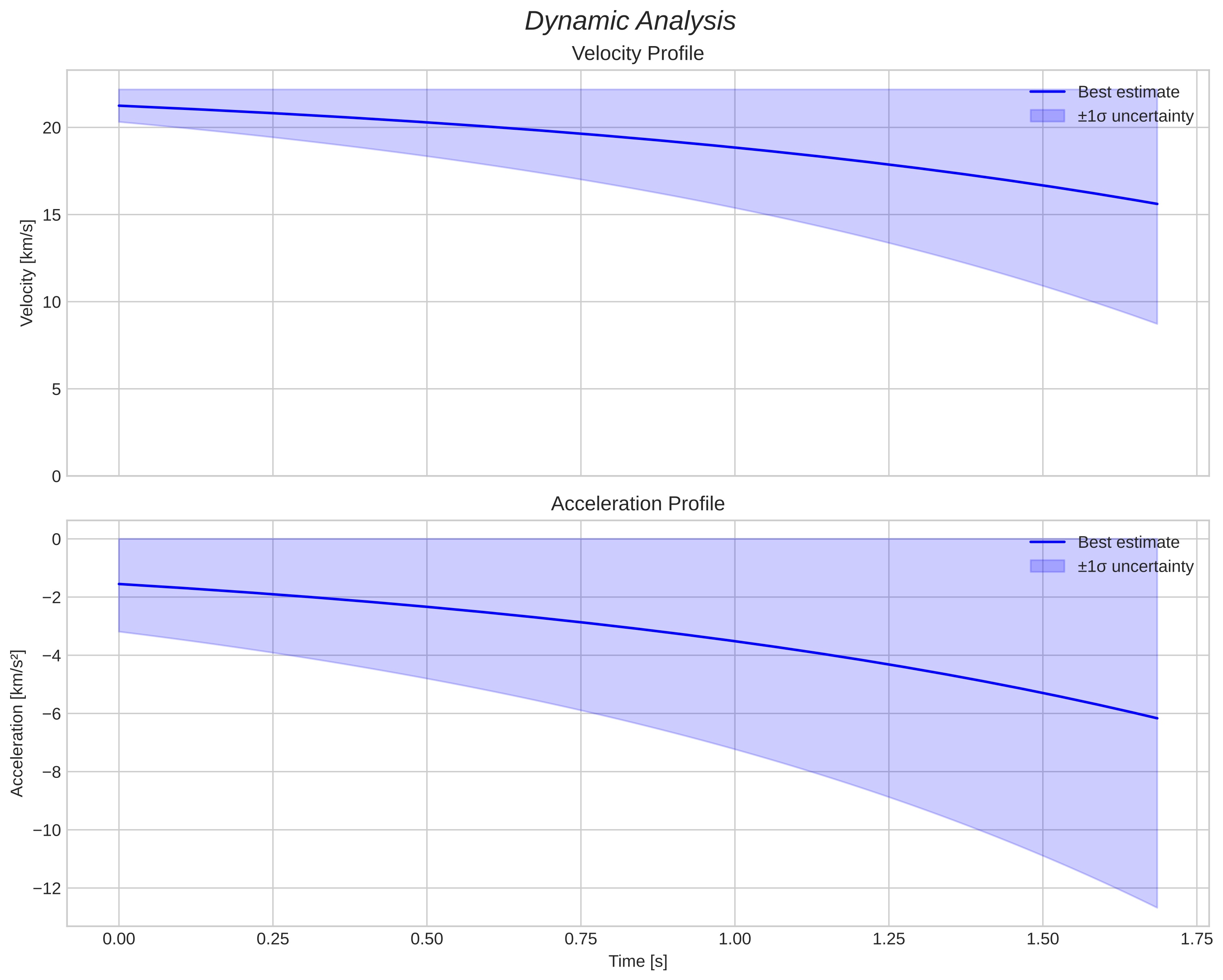 speed and acceleration