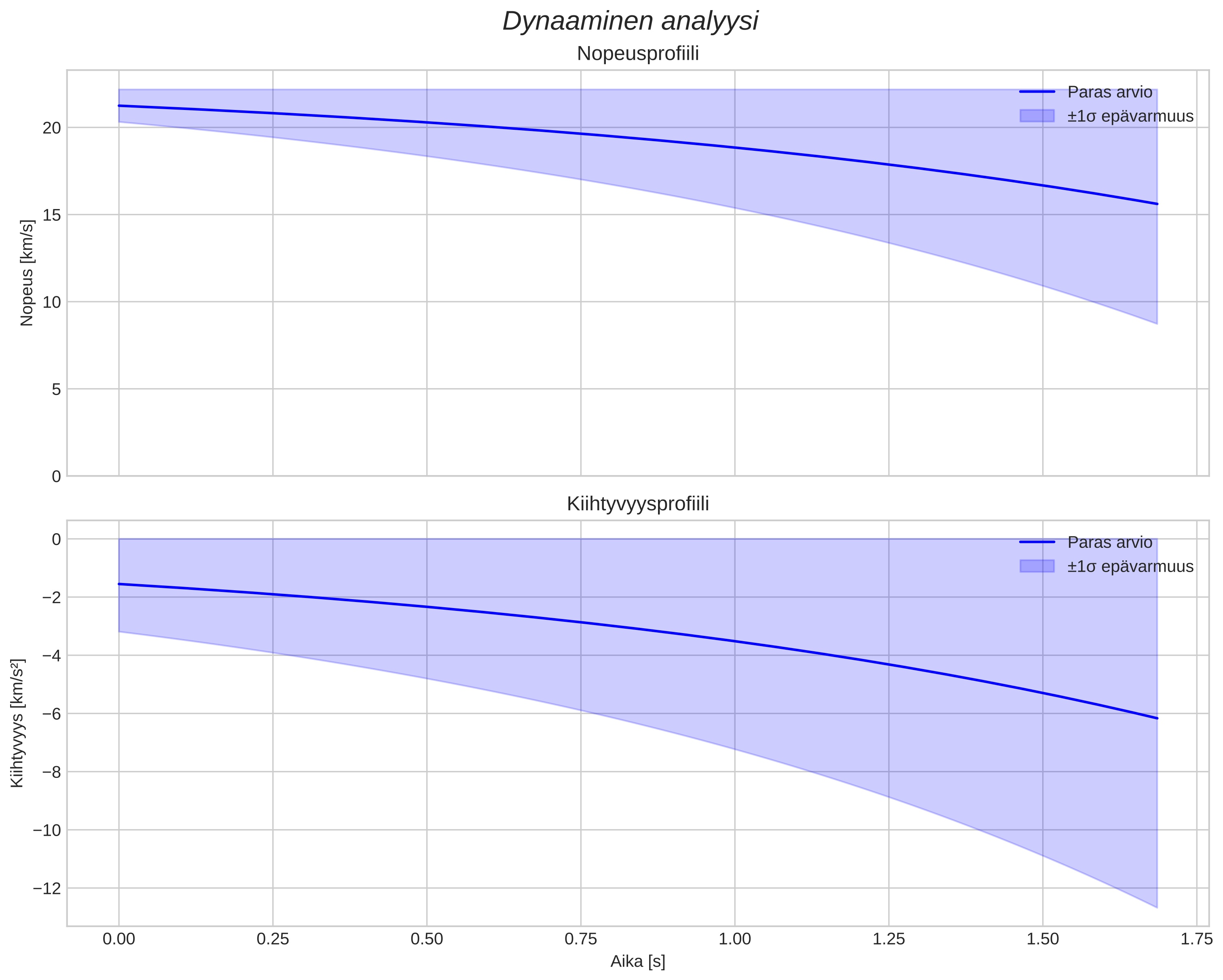 speed and acceleration