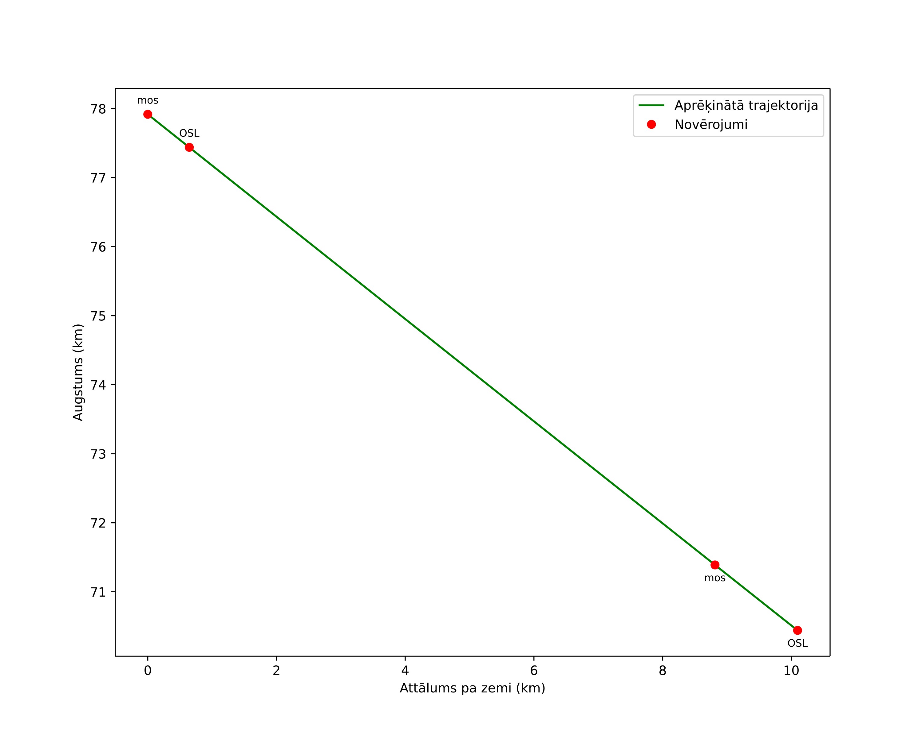 height profile