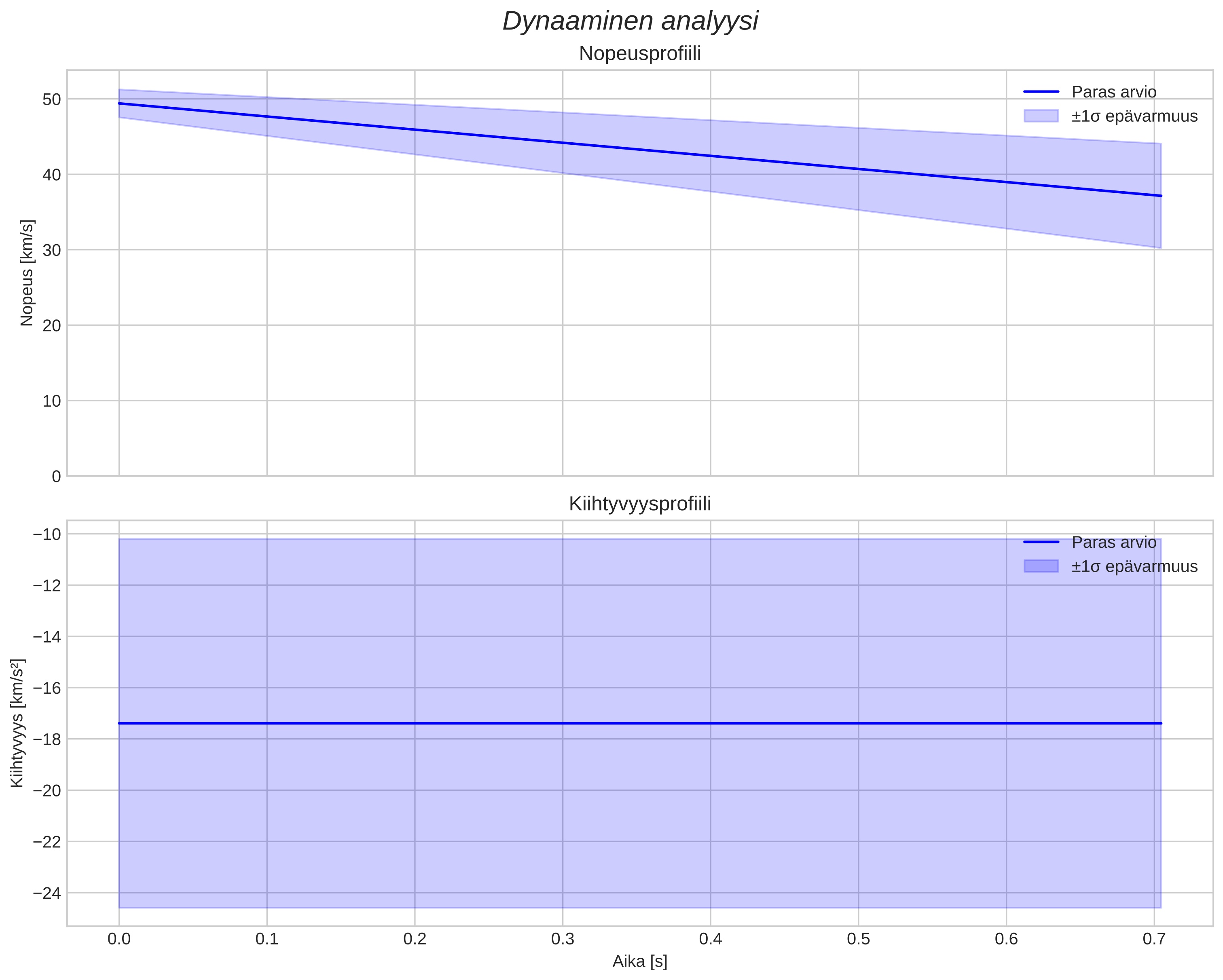 speed and acceleration