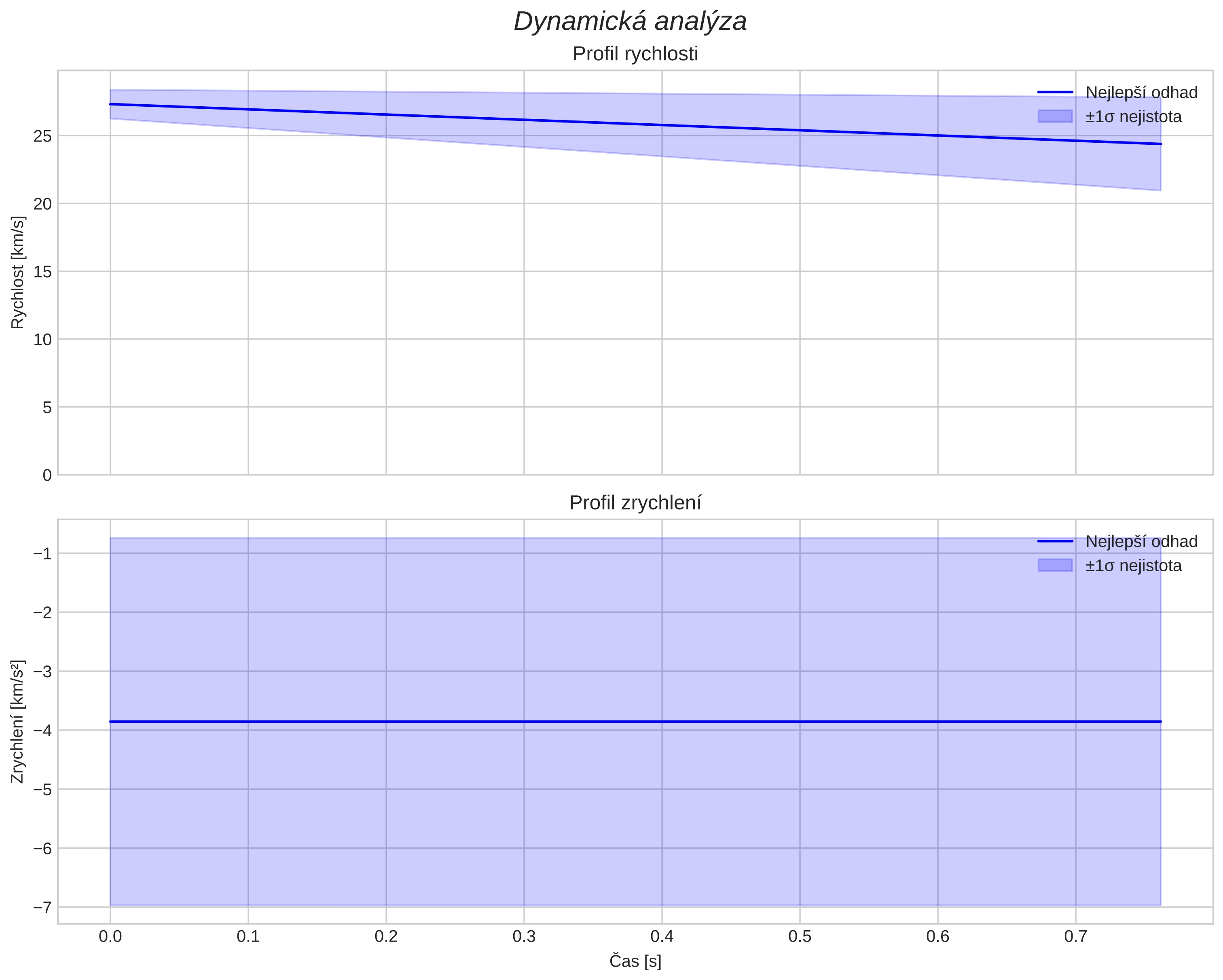 speed and acceleration