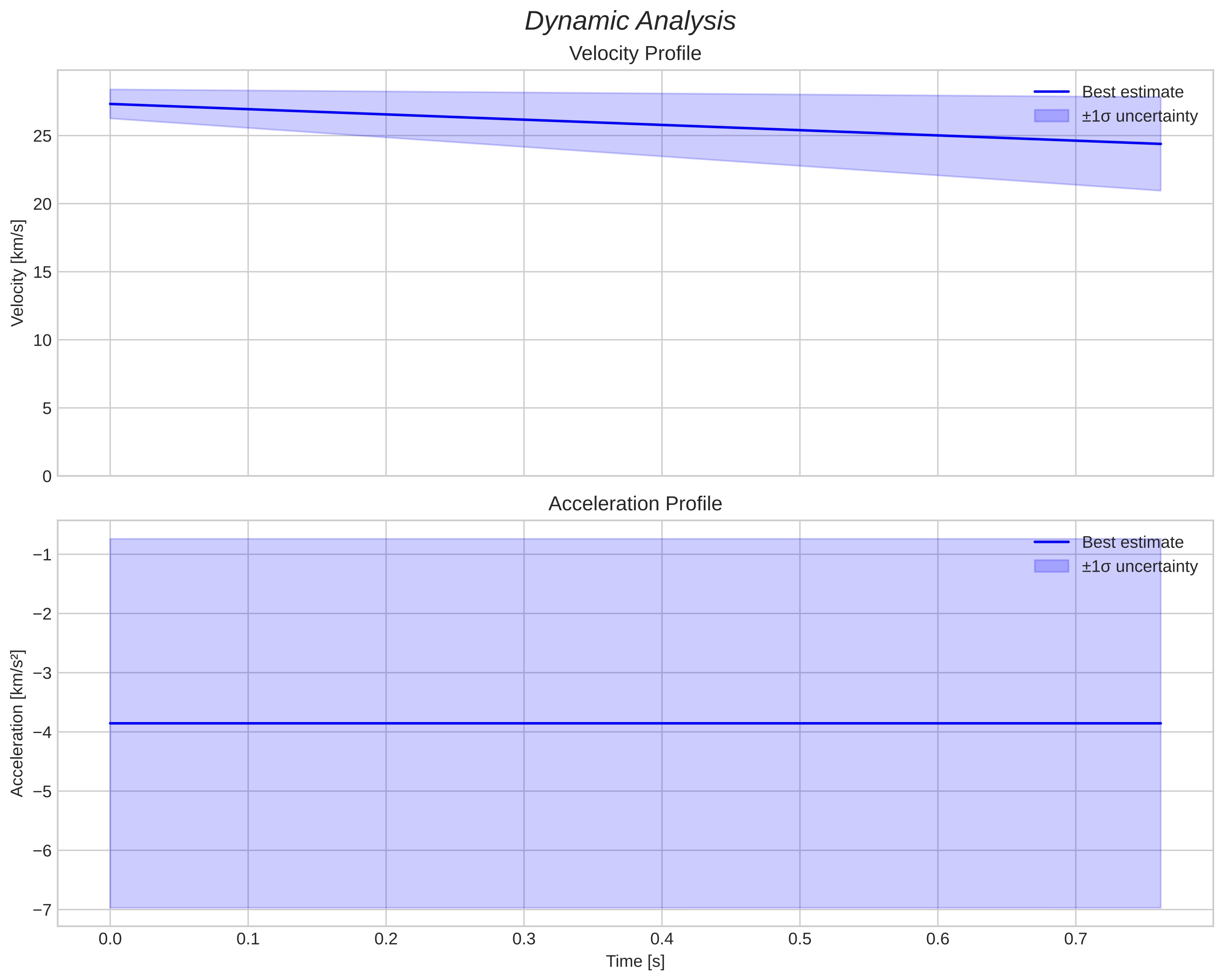speed and acceleration