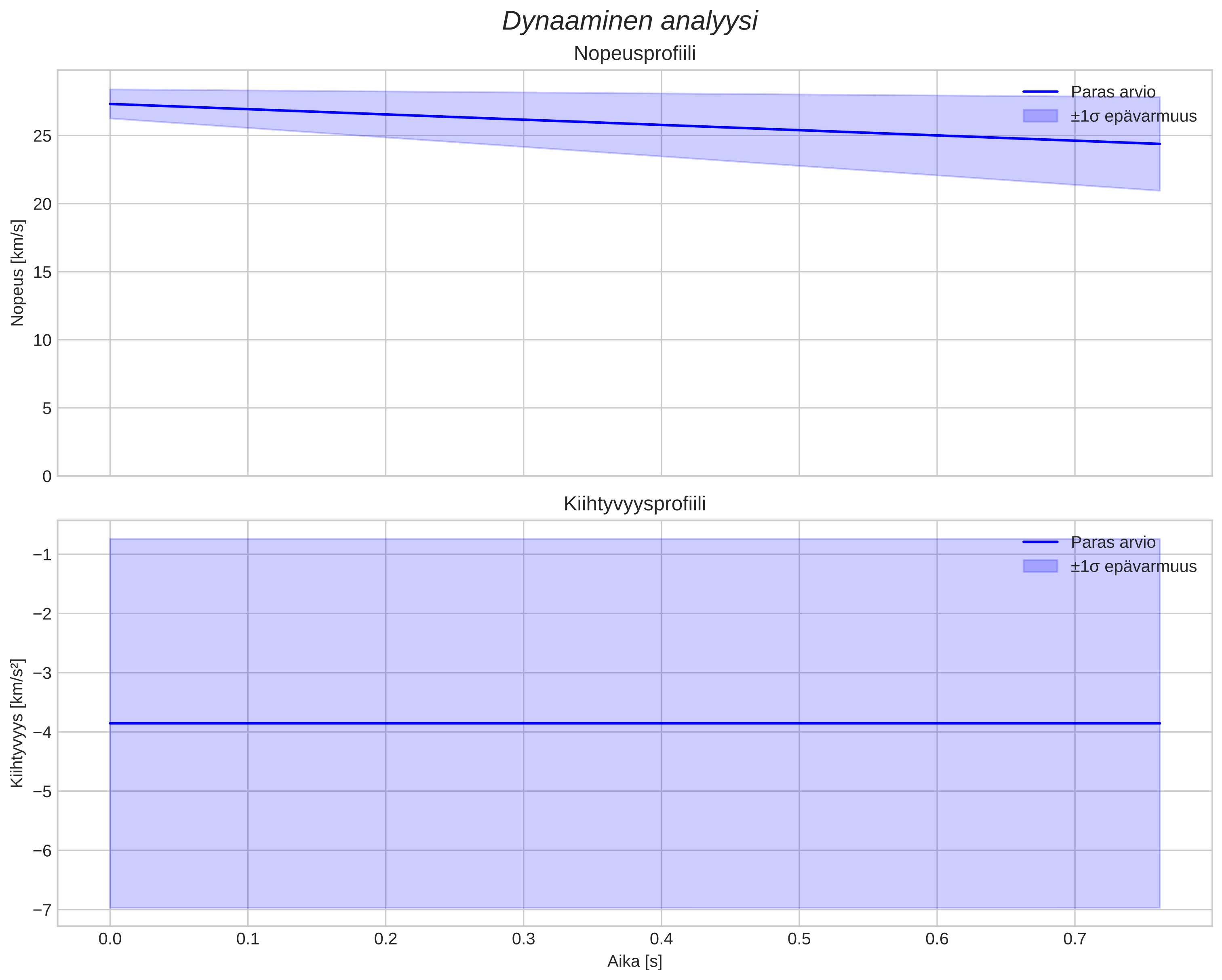 speed and acceleration