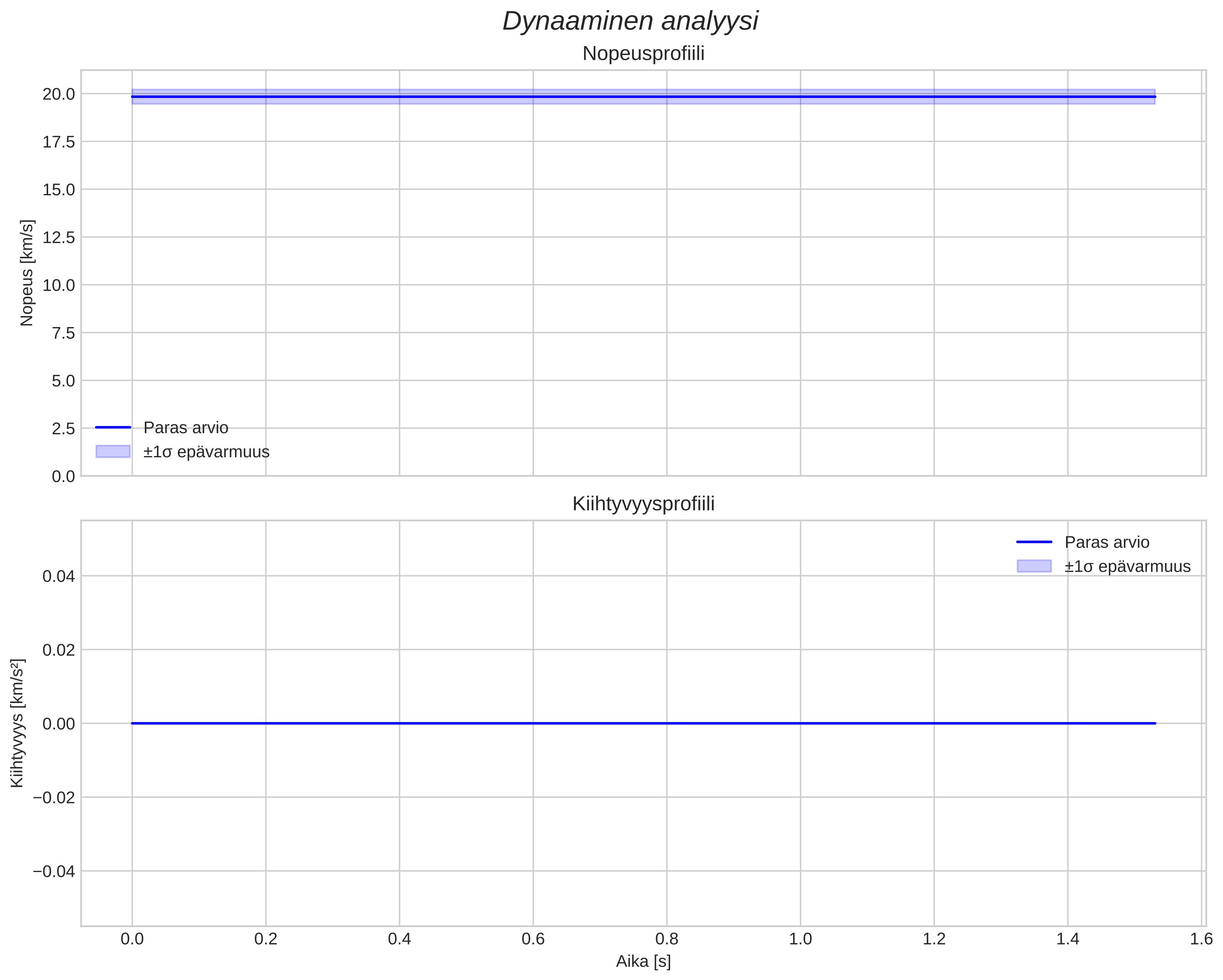 speed and acceleration