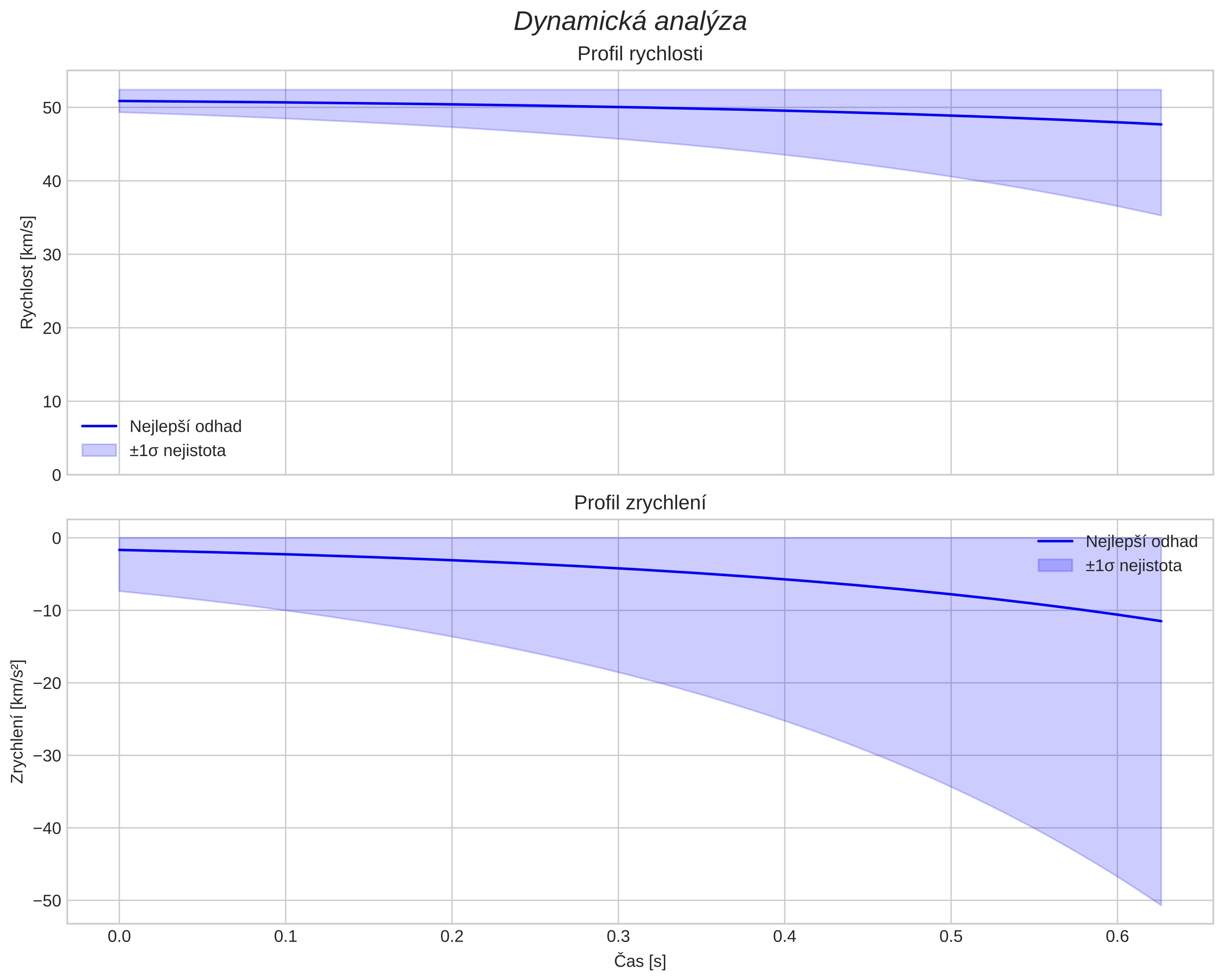 speed and acceleration