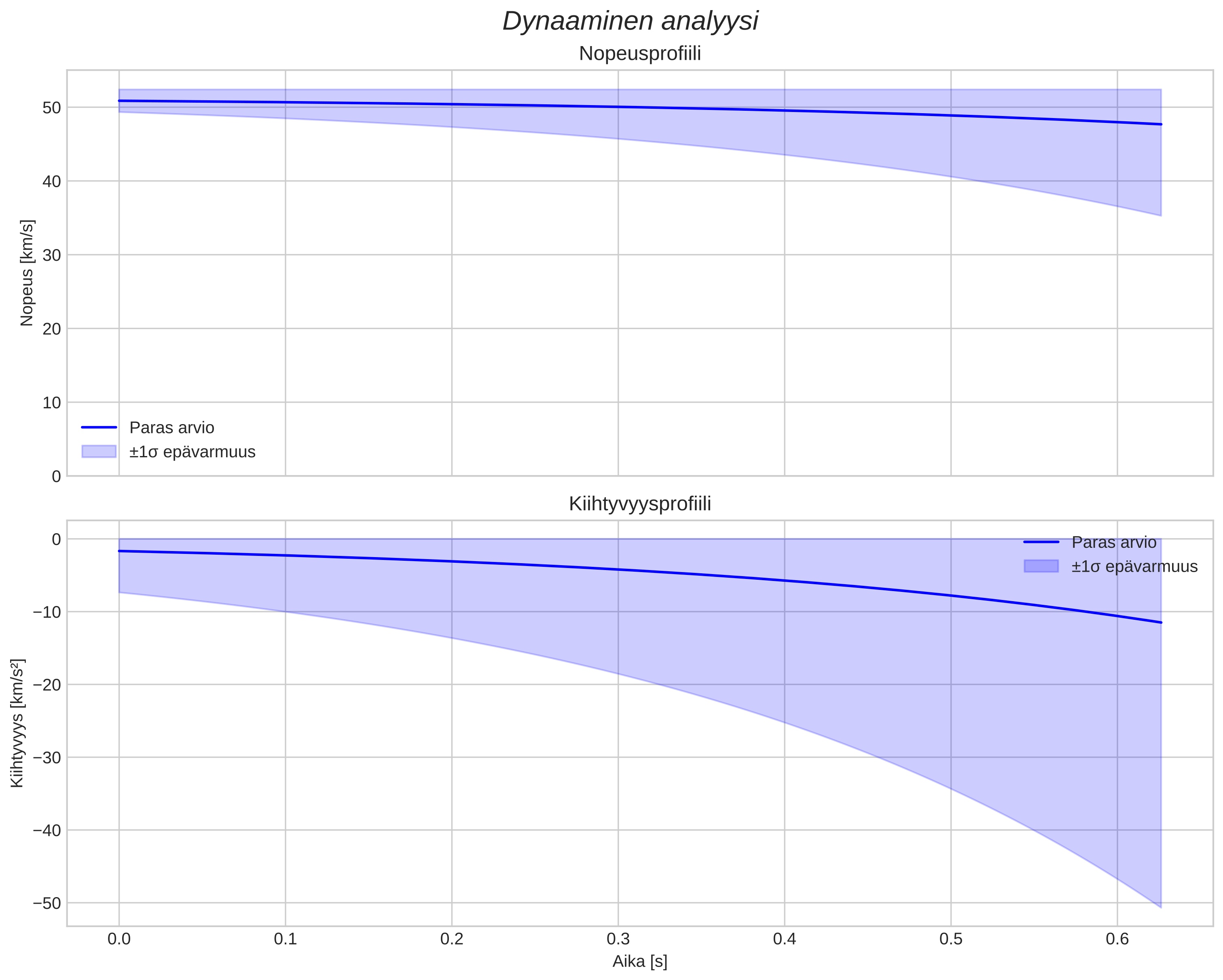 speed and acceleration
