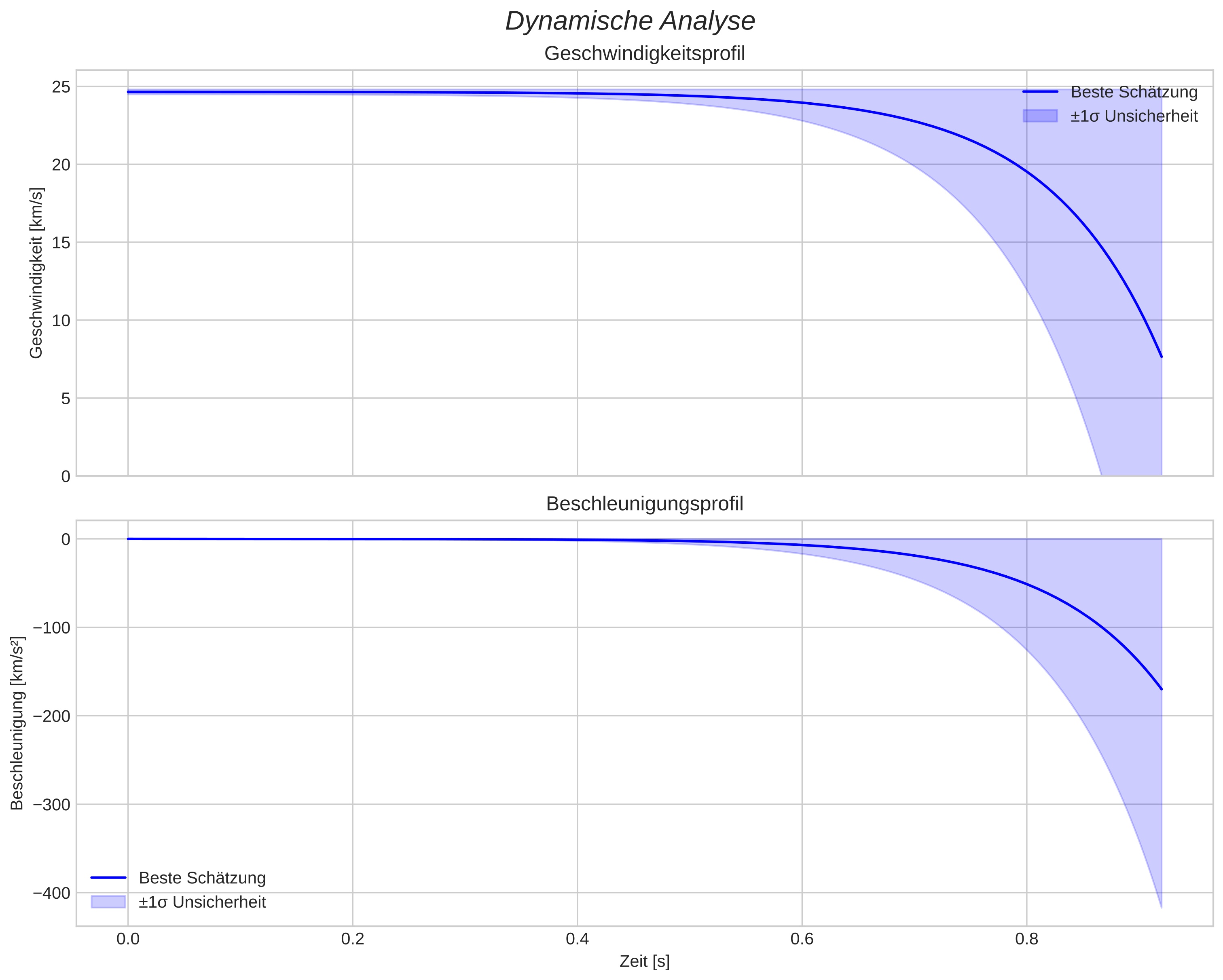 speed and acceleration