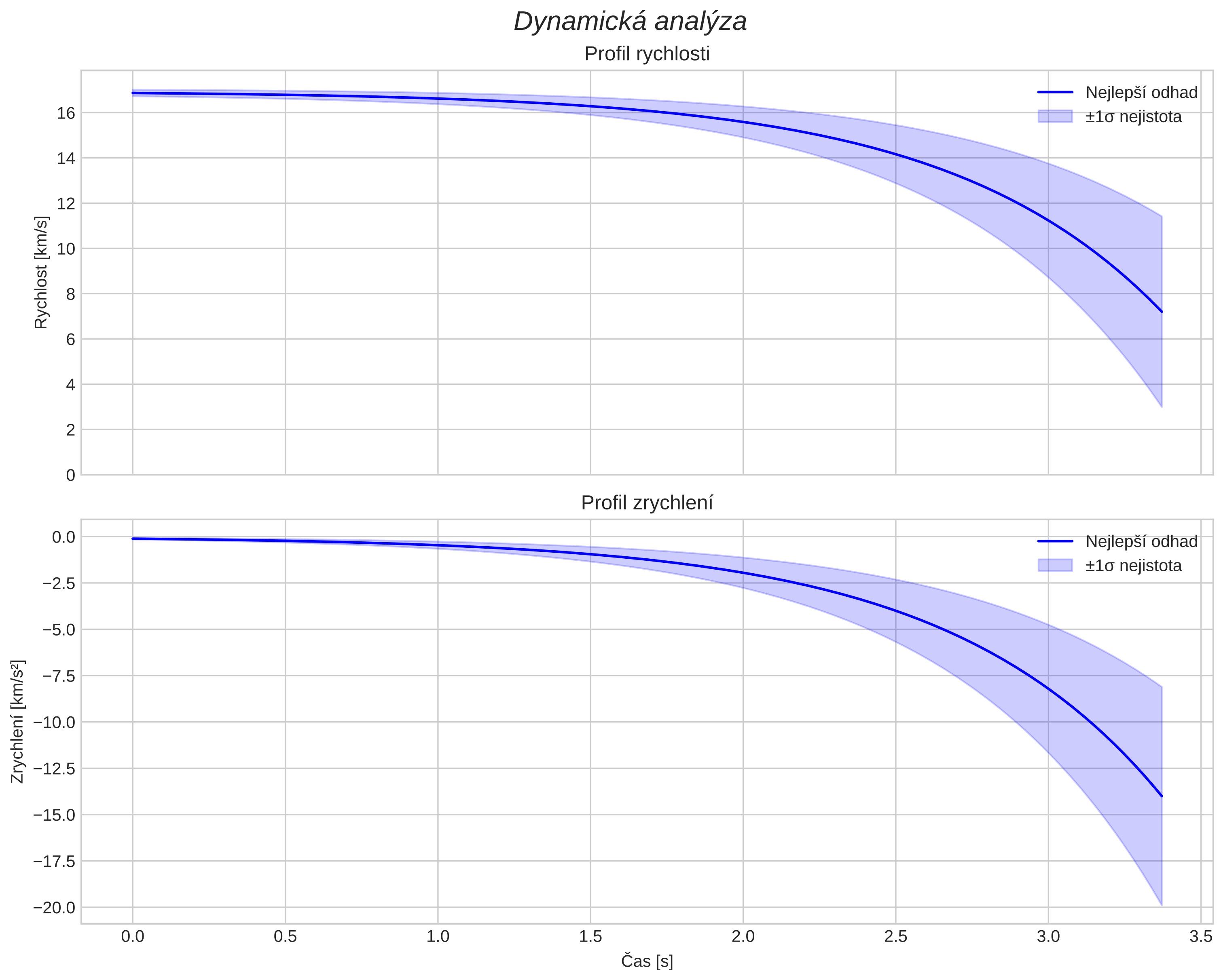 speed and acceleration