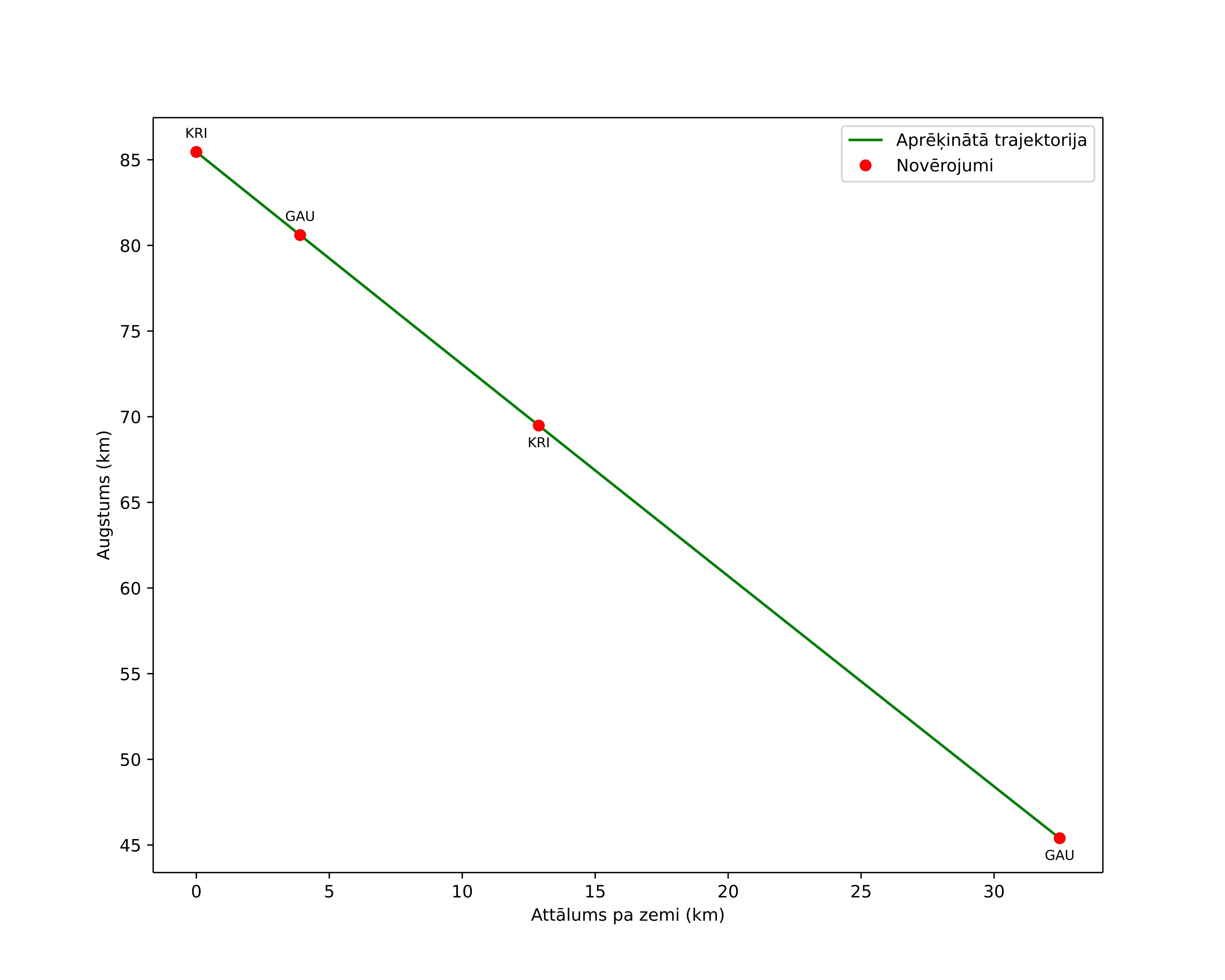 height profile