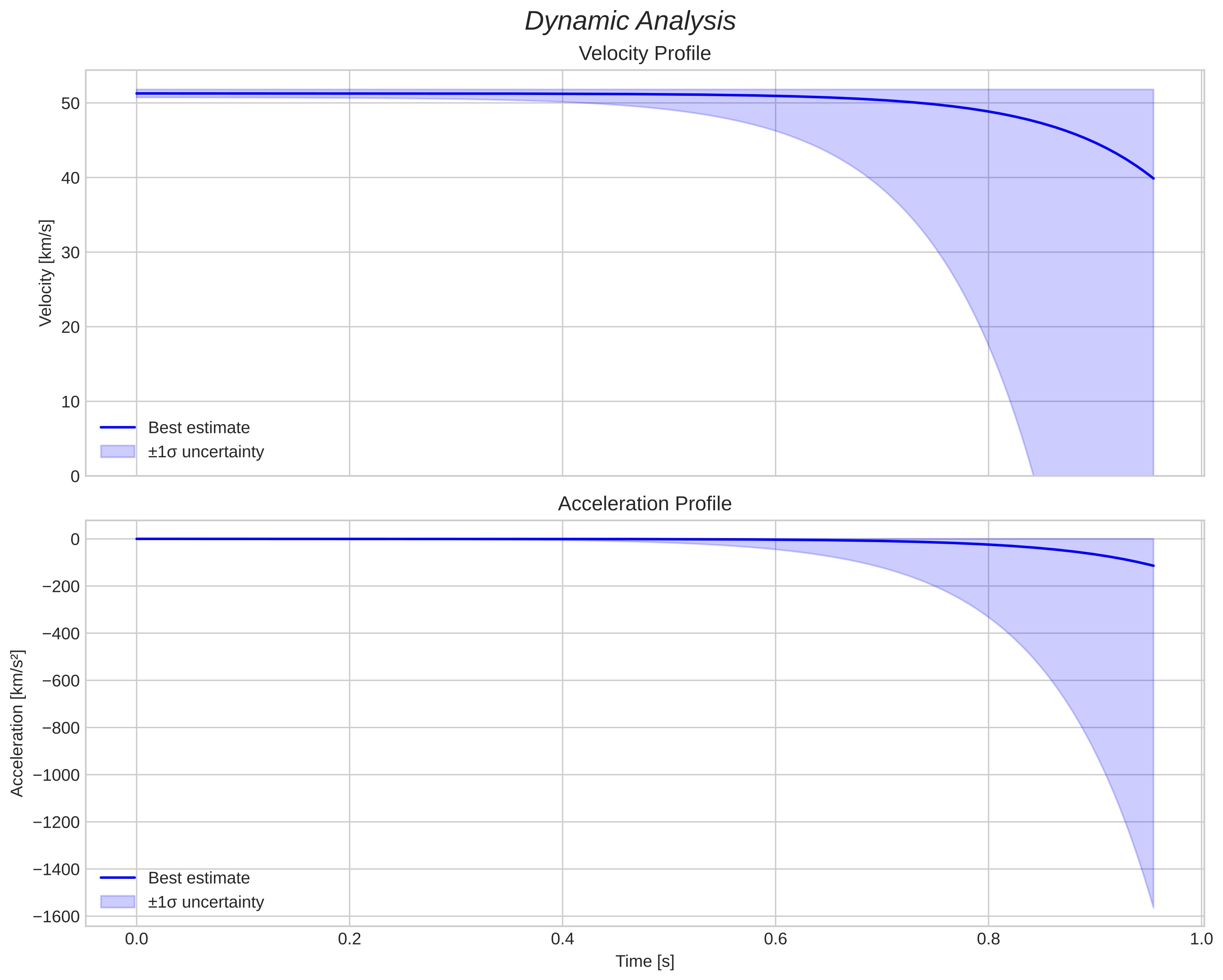 speed and acceleration