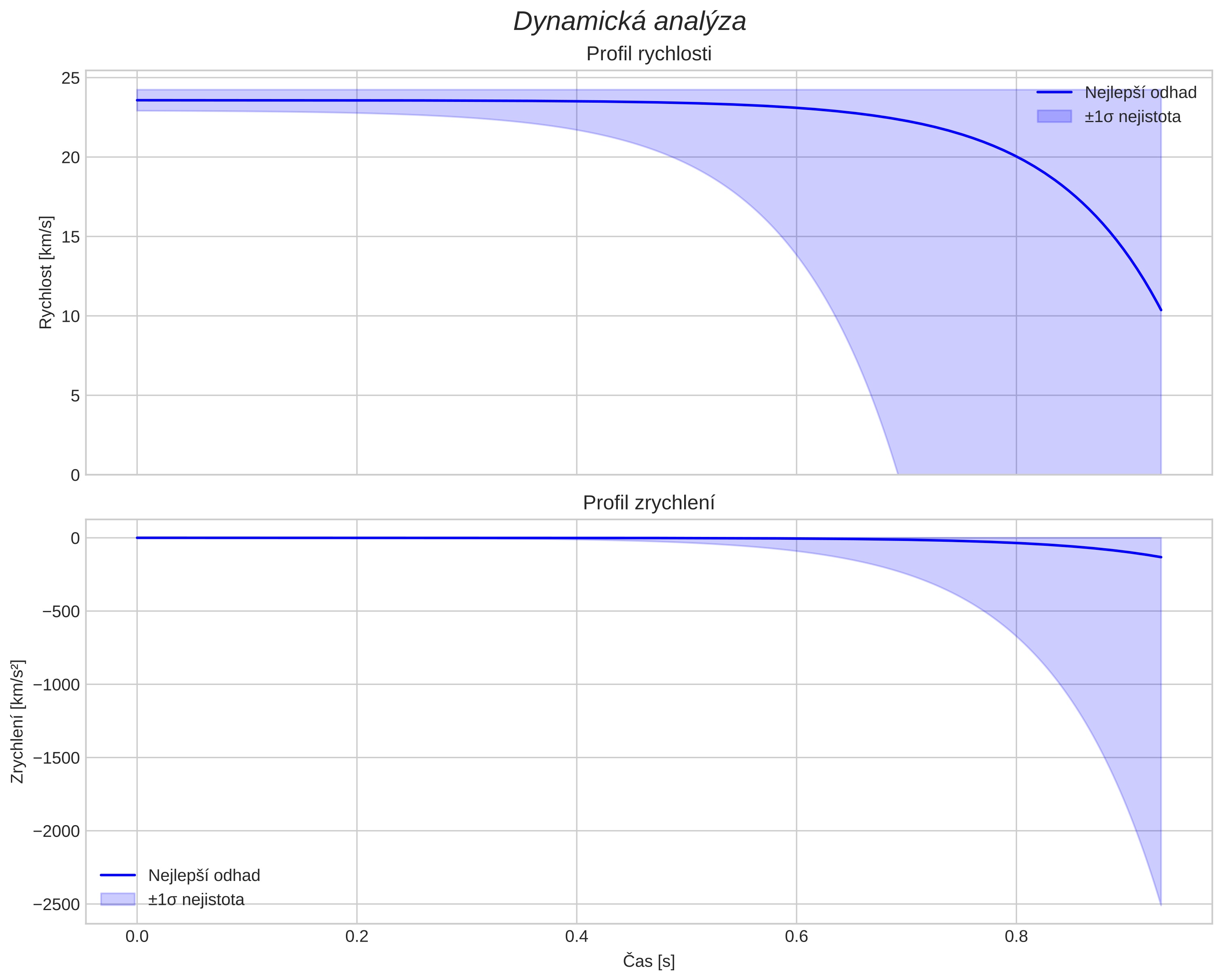 speed and acceleration