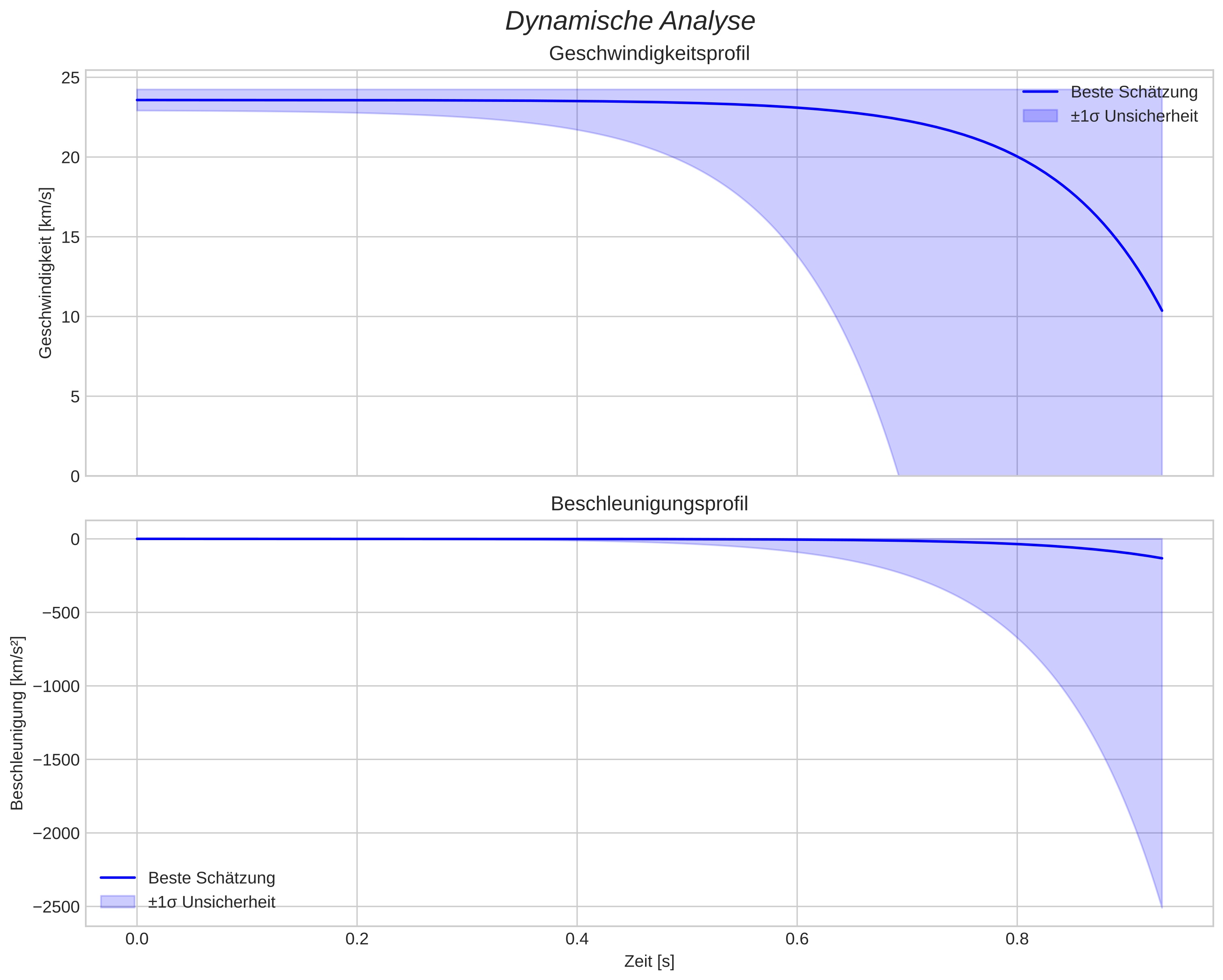 speed and acceleration