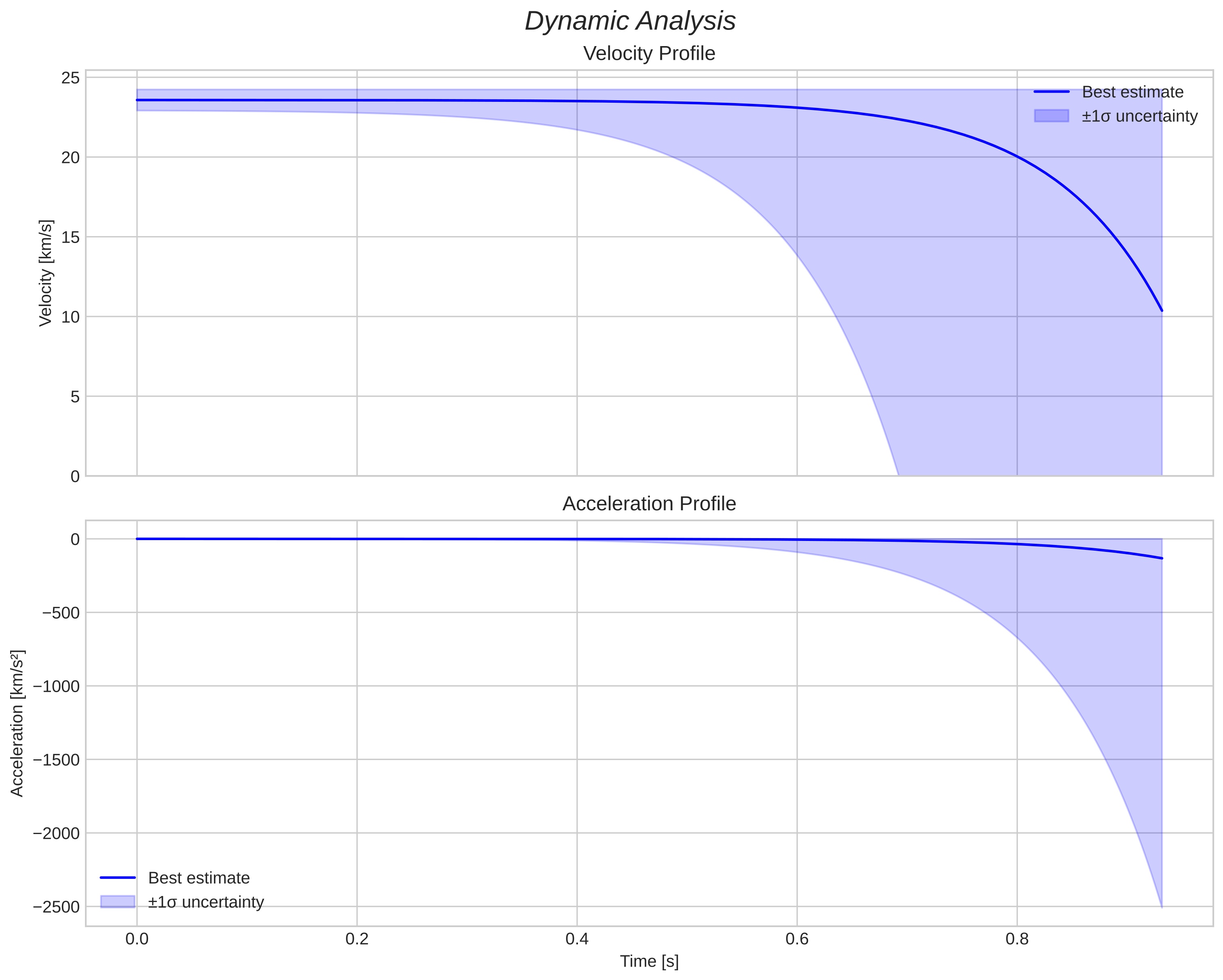 speed and acceleration