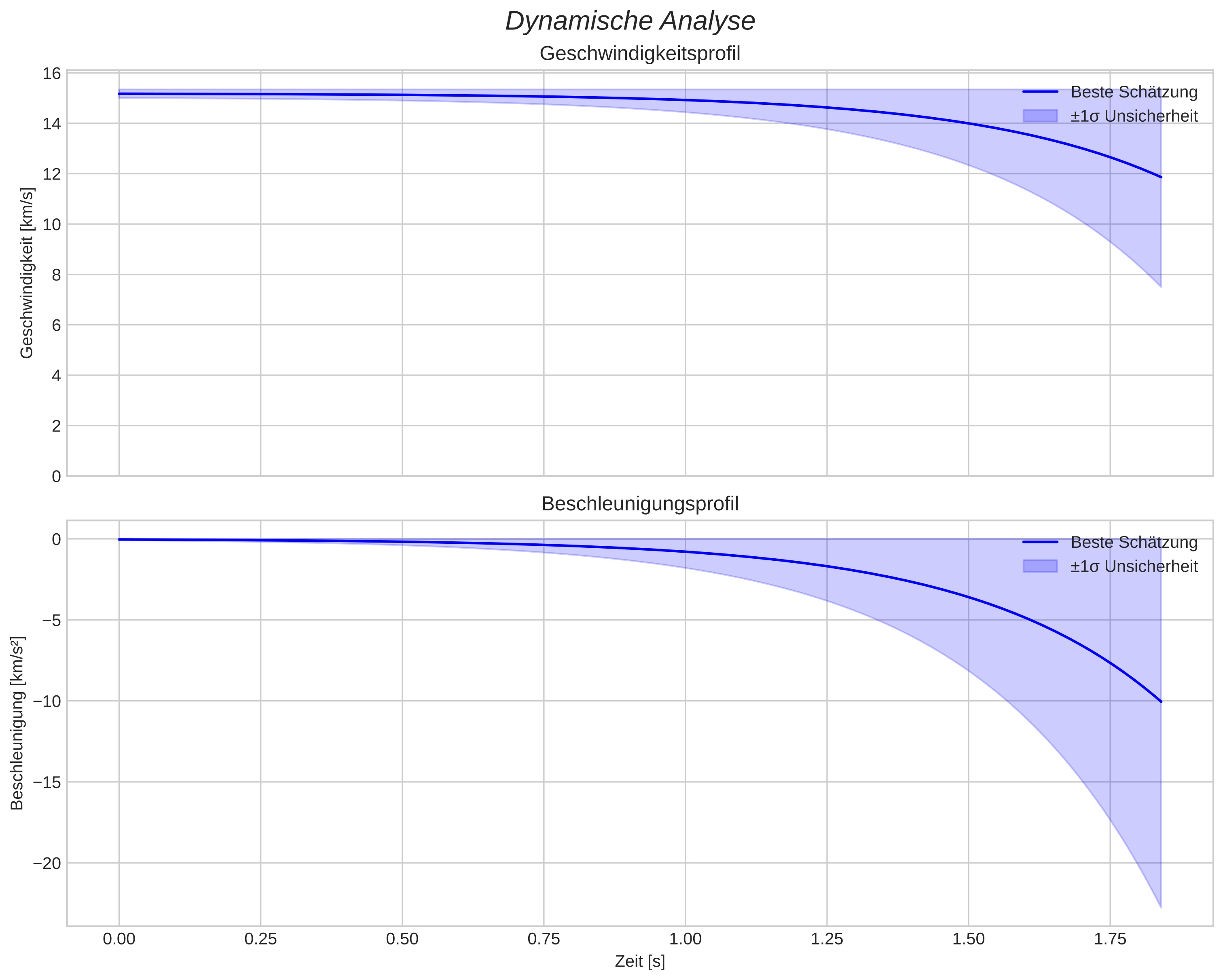 speed and acceleration