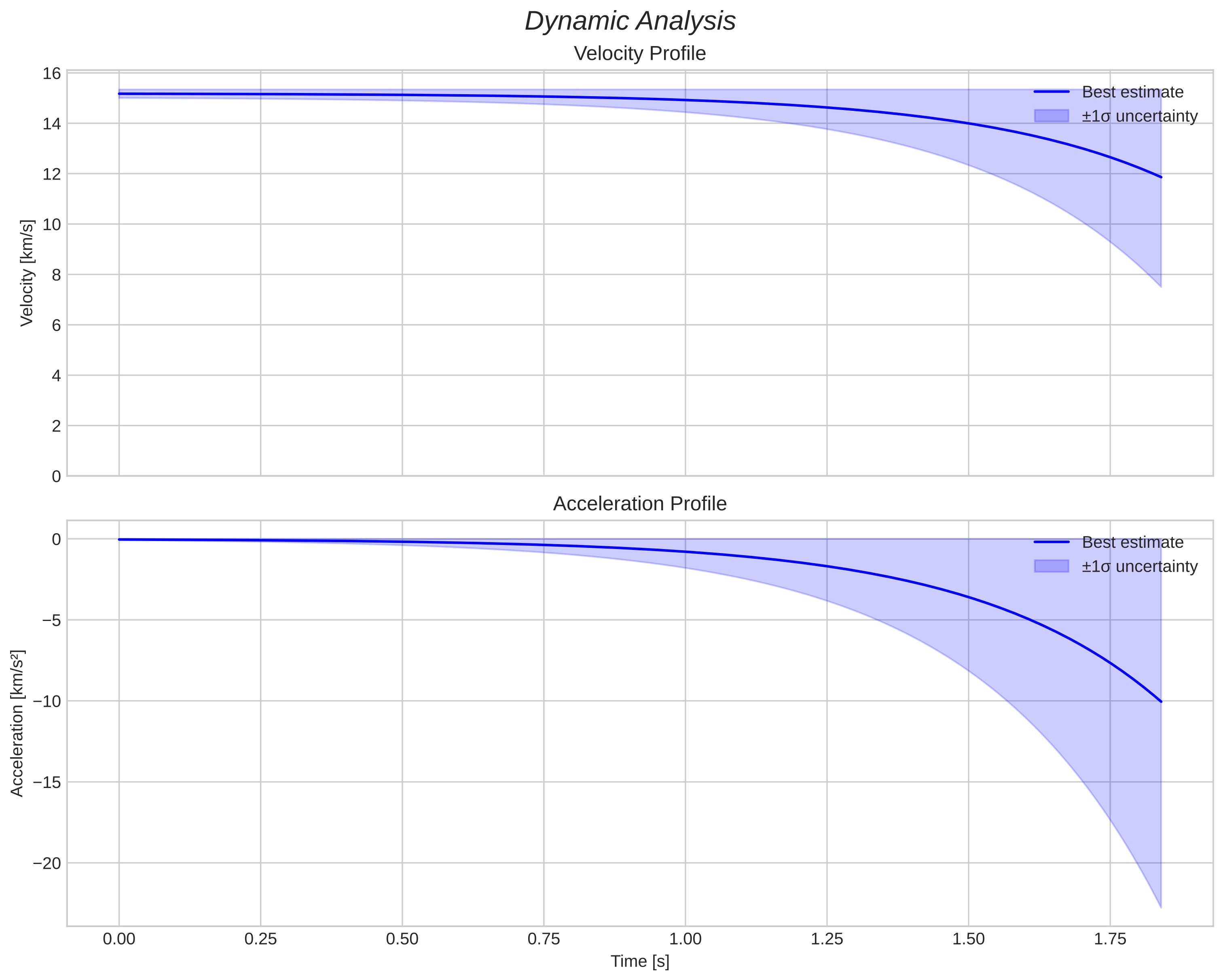speed and acceleration