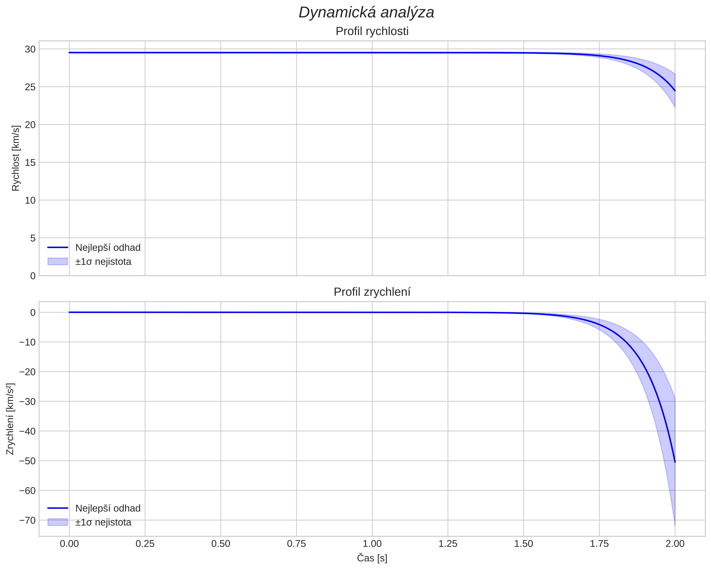 speed and acceleration