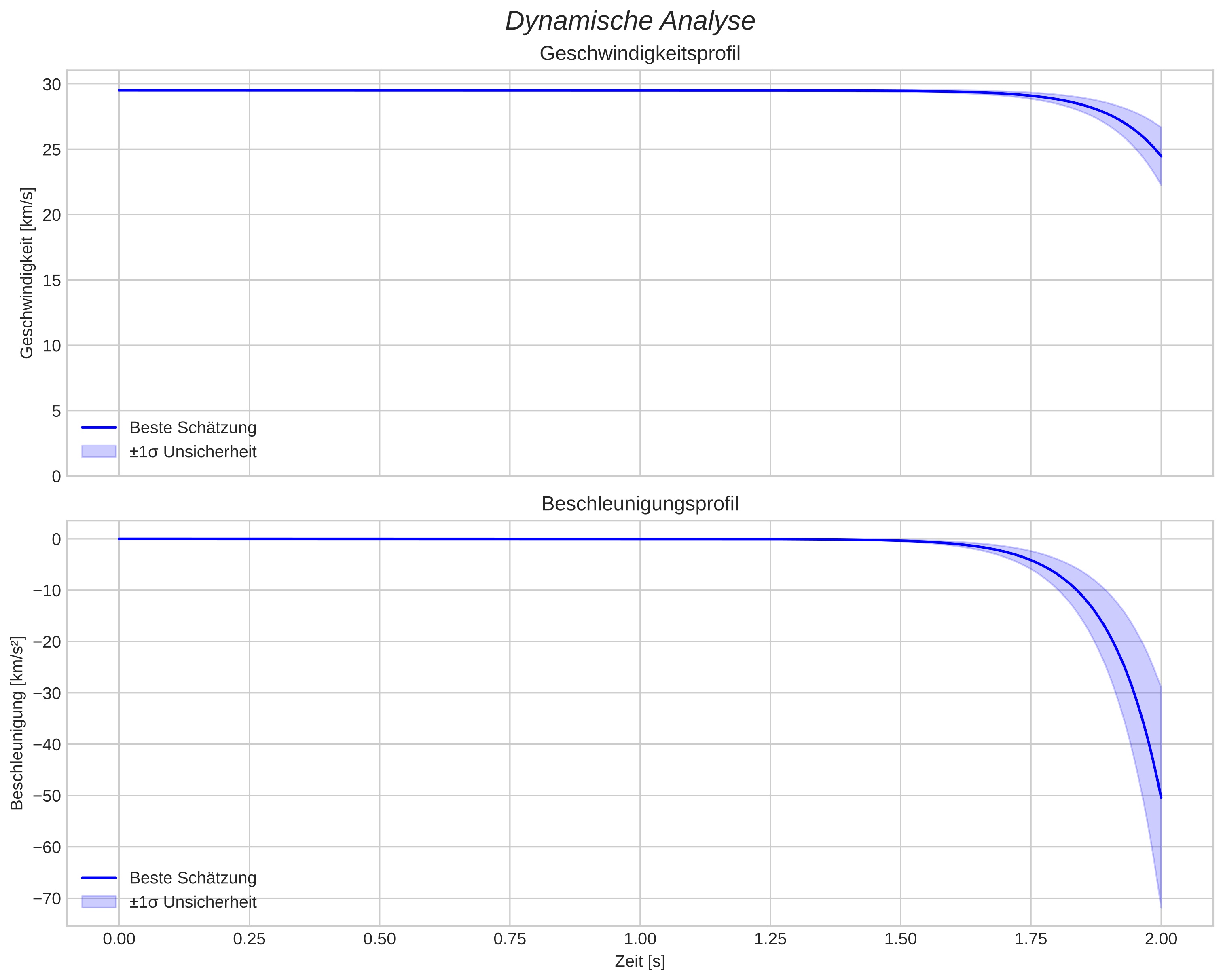 speed and acceleration