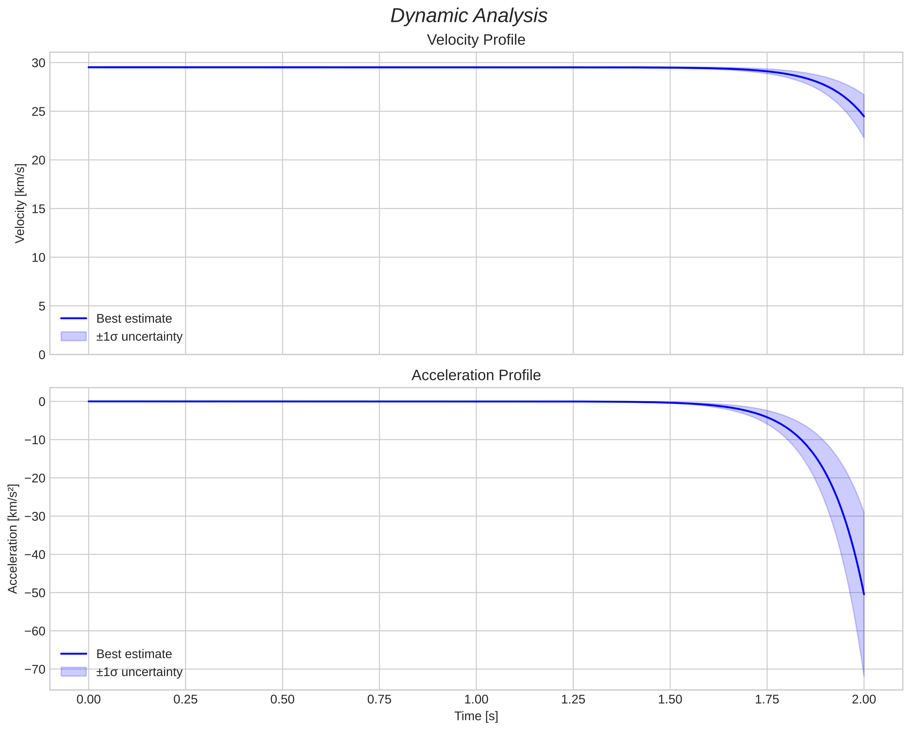 speed and acceleration