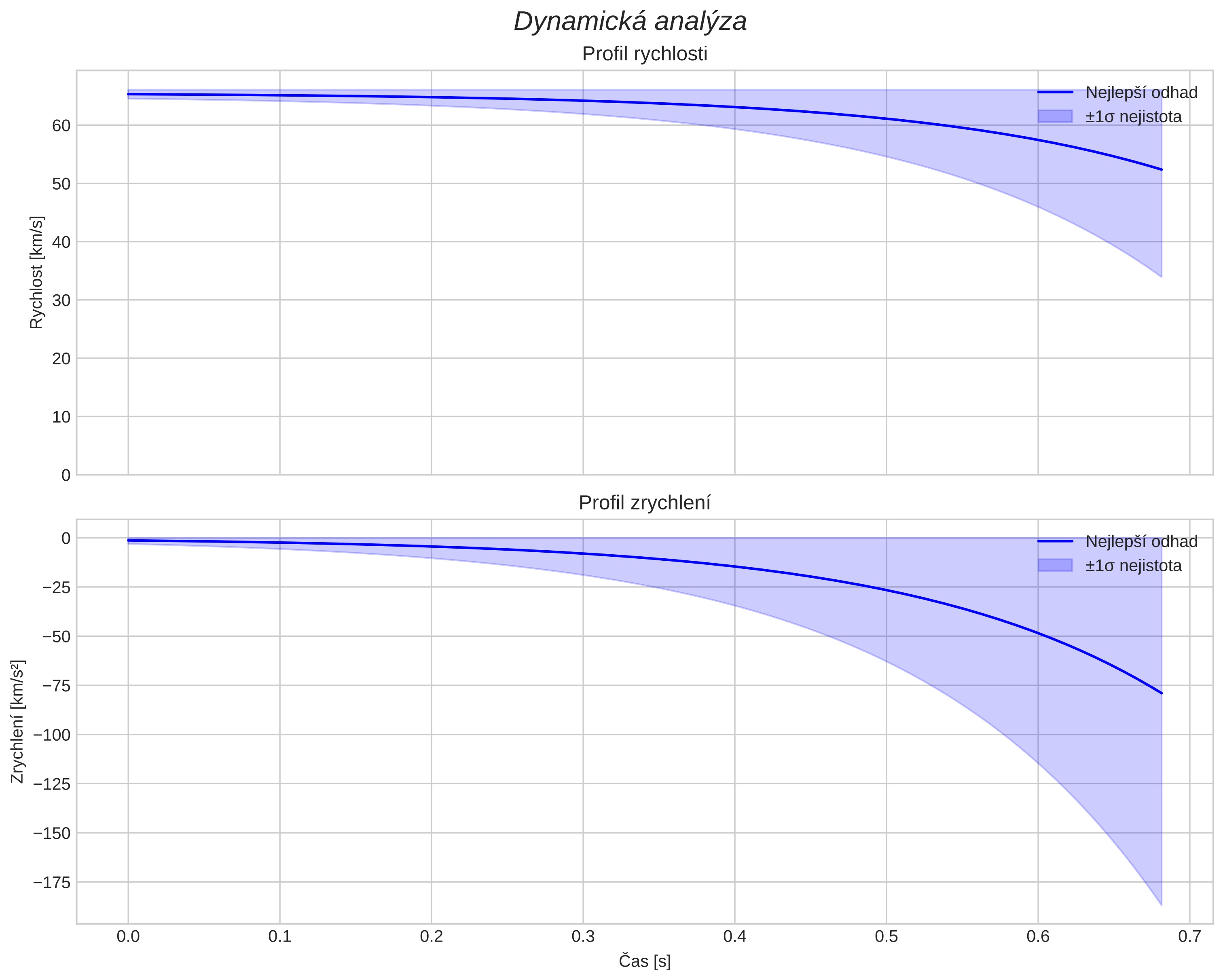 speed and acceleration