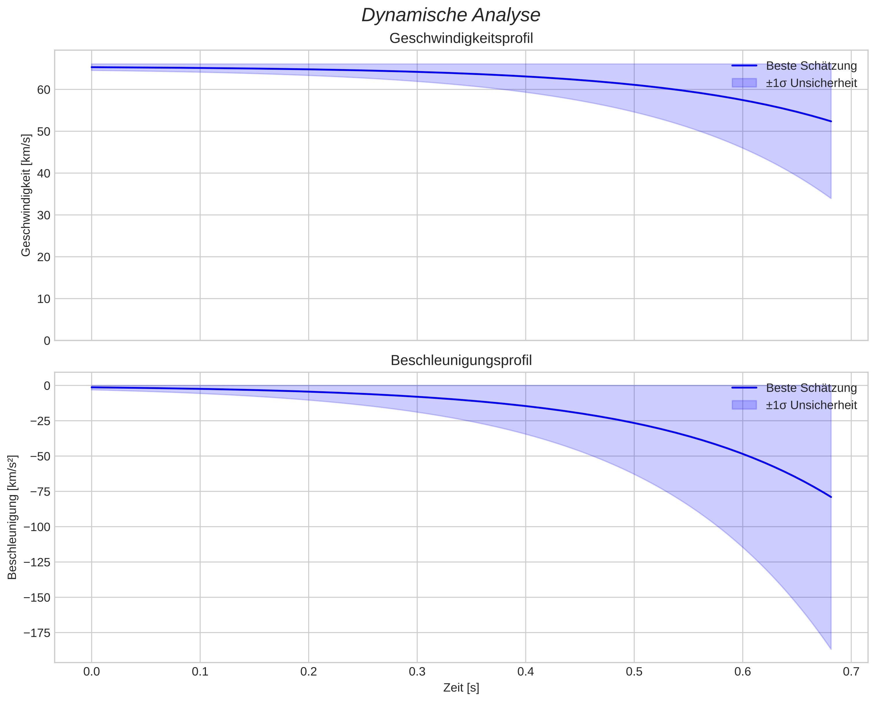 speed and acceleration