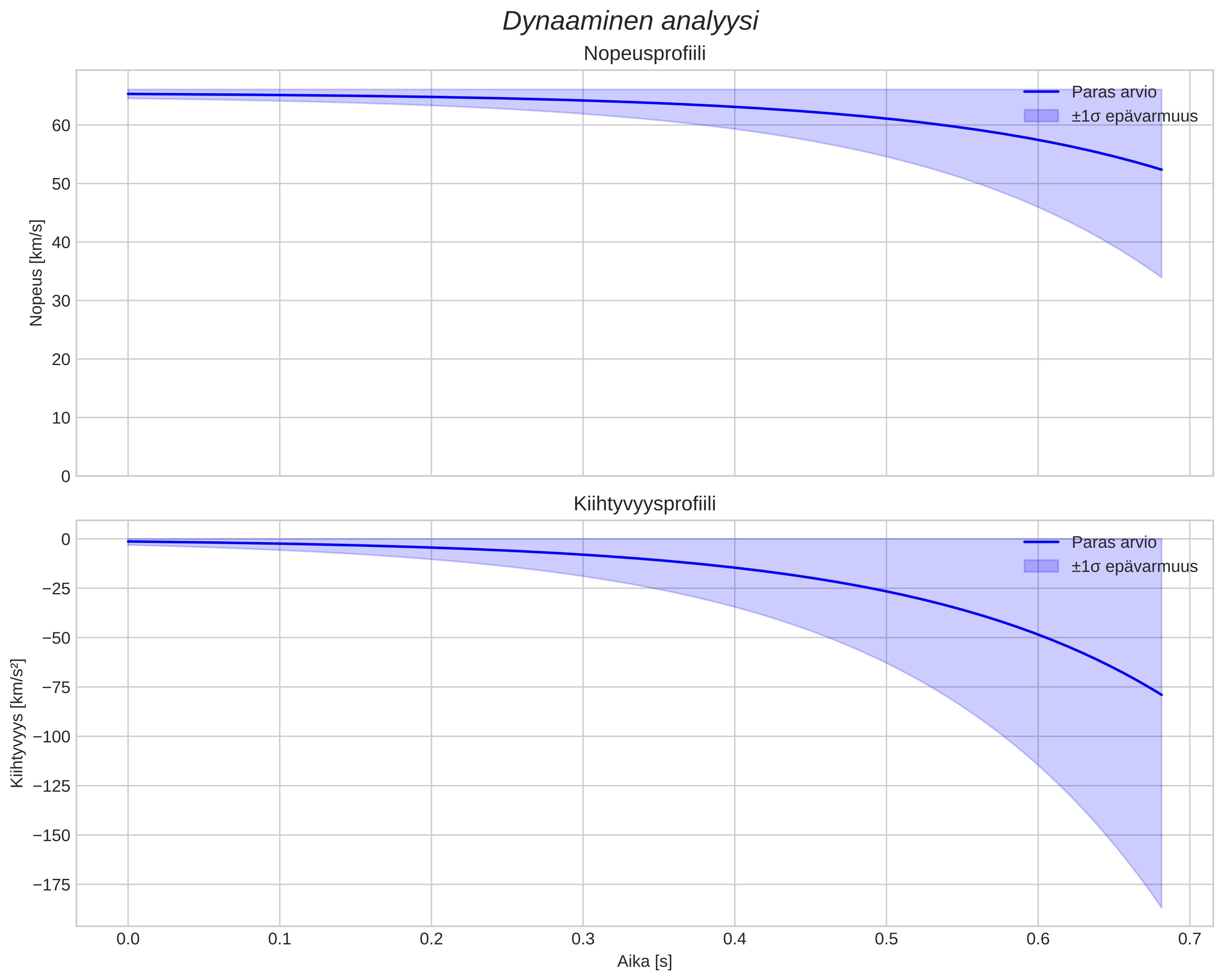 speed and acceleration