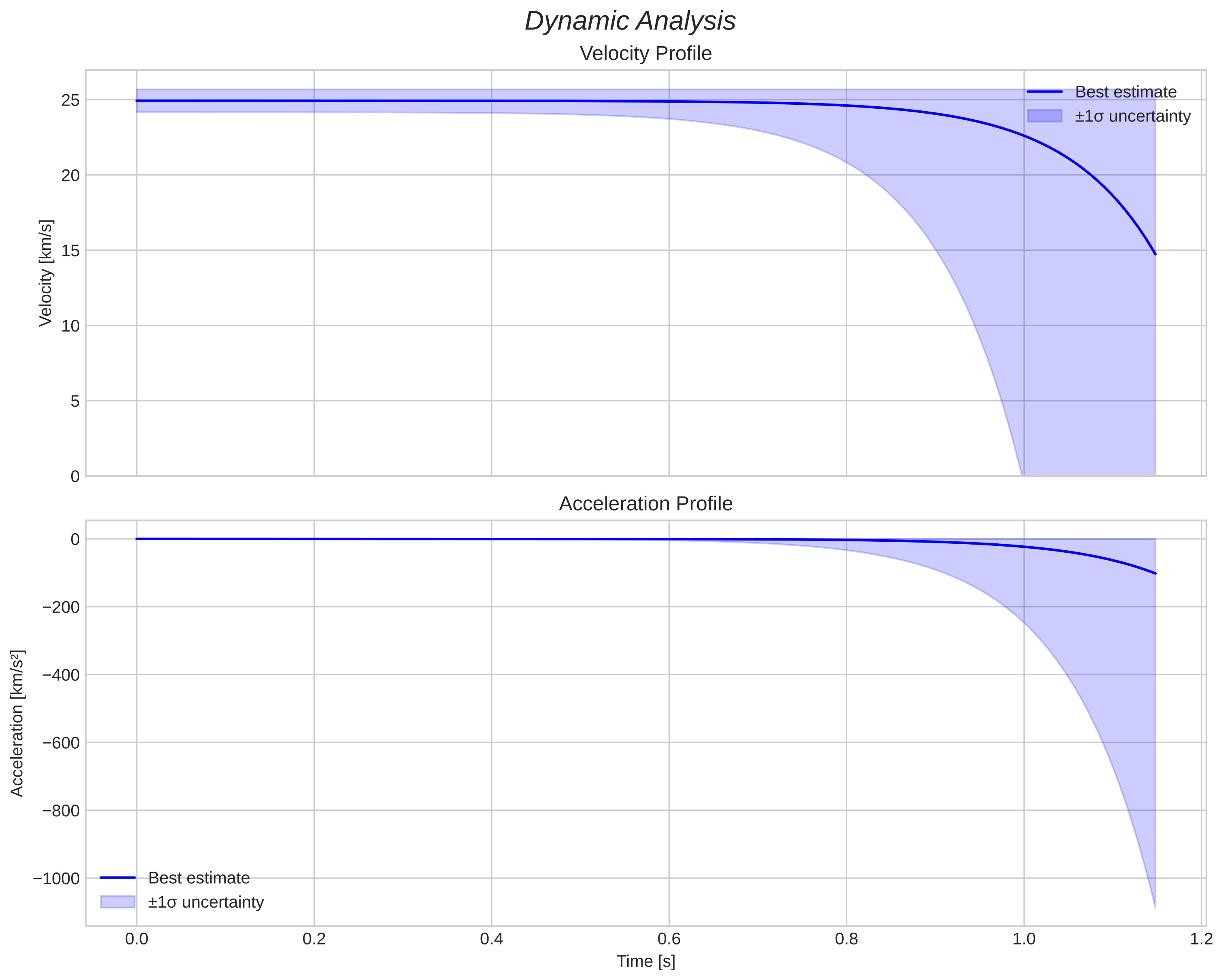 speed and acceleration