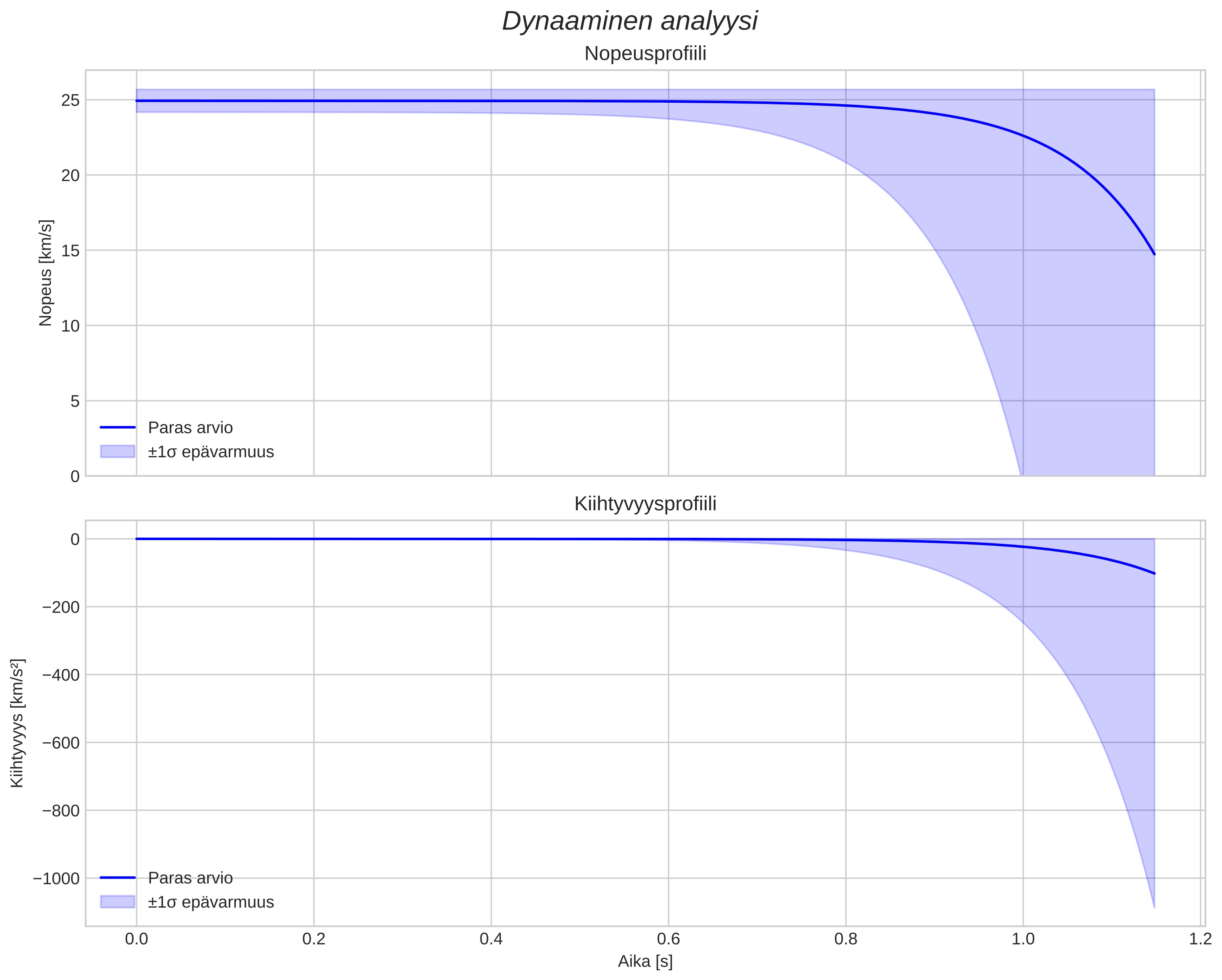 speed and acceleration