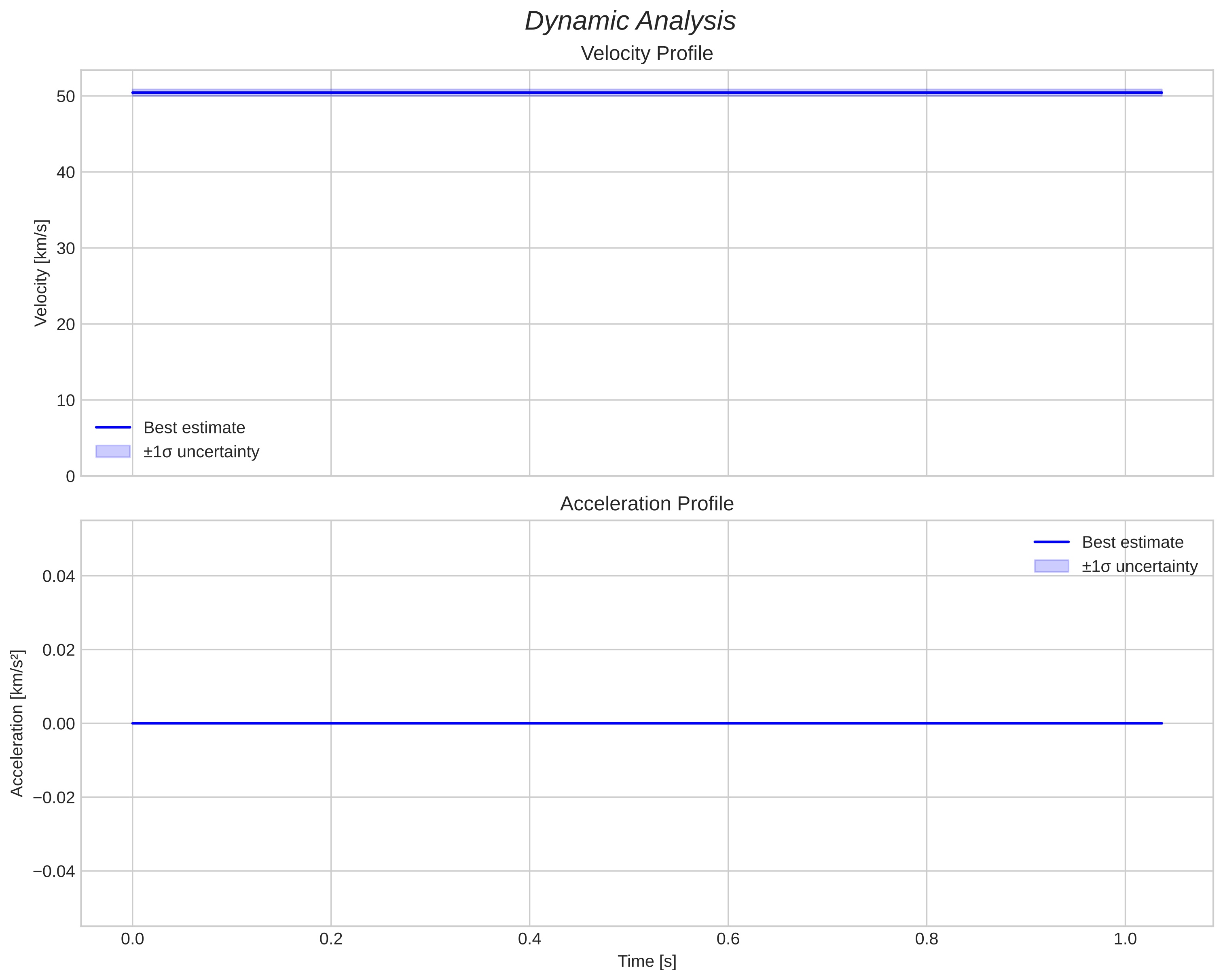 speed and acceleration