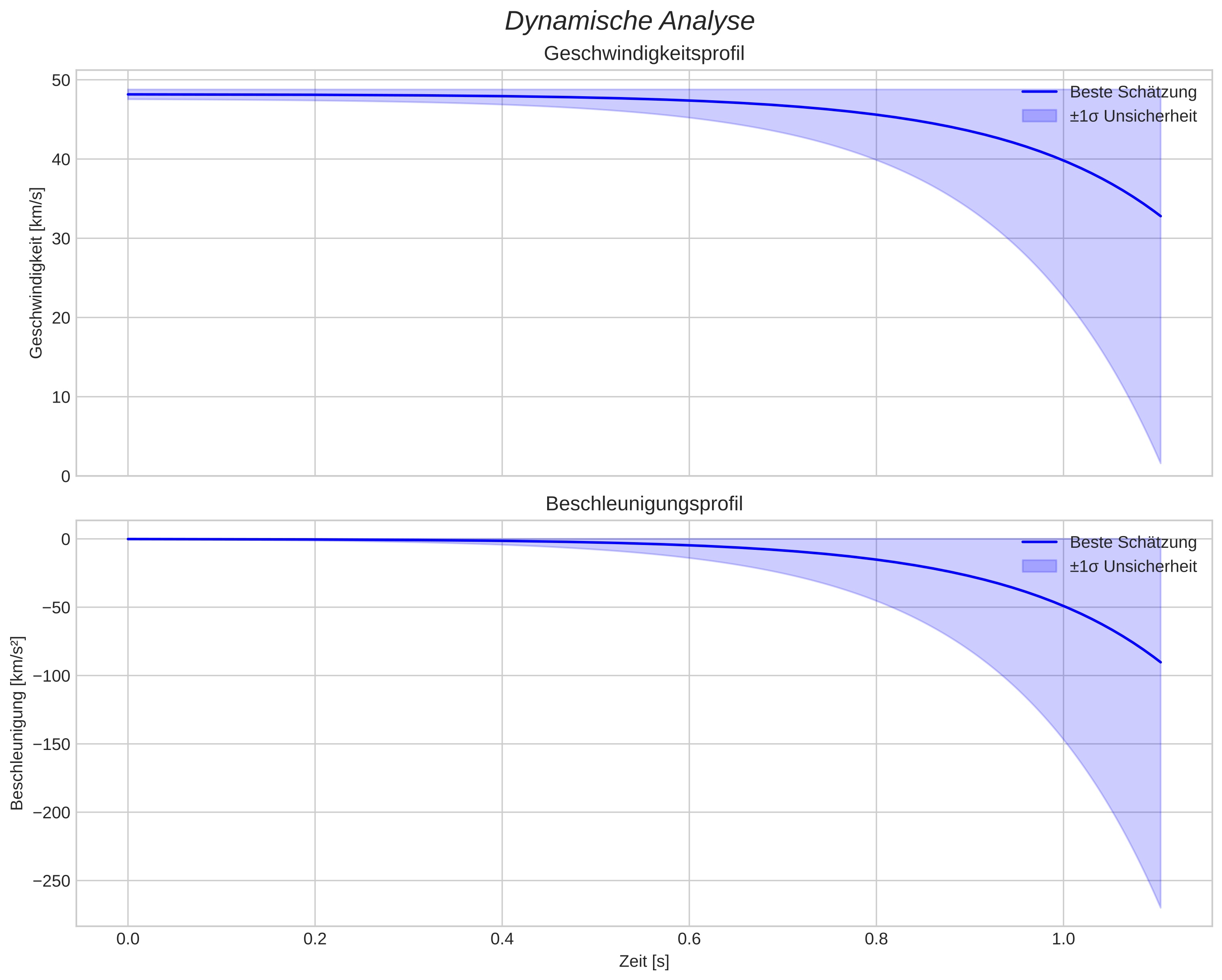 speed and acceleration