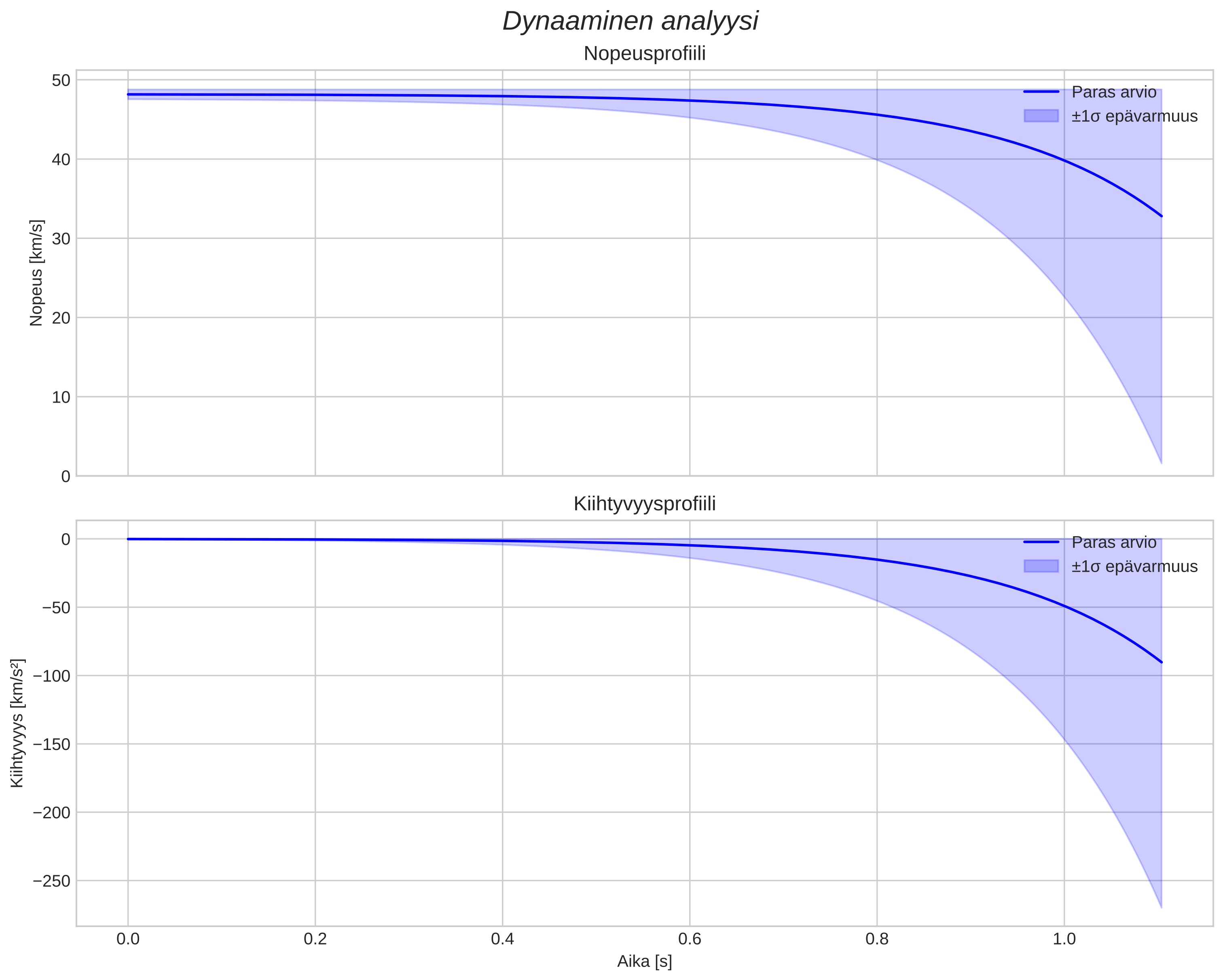 speed and acceleration