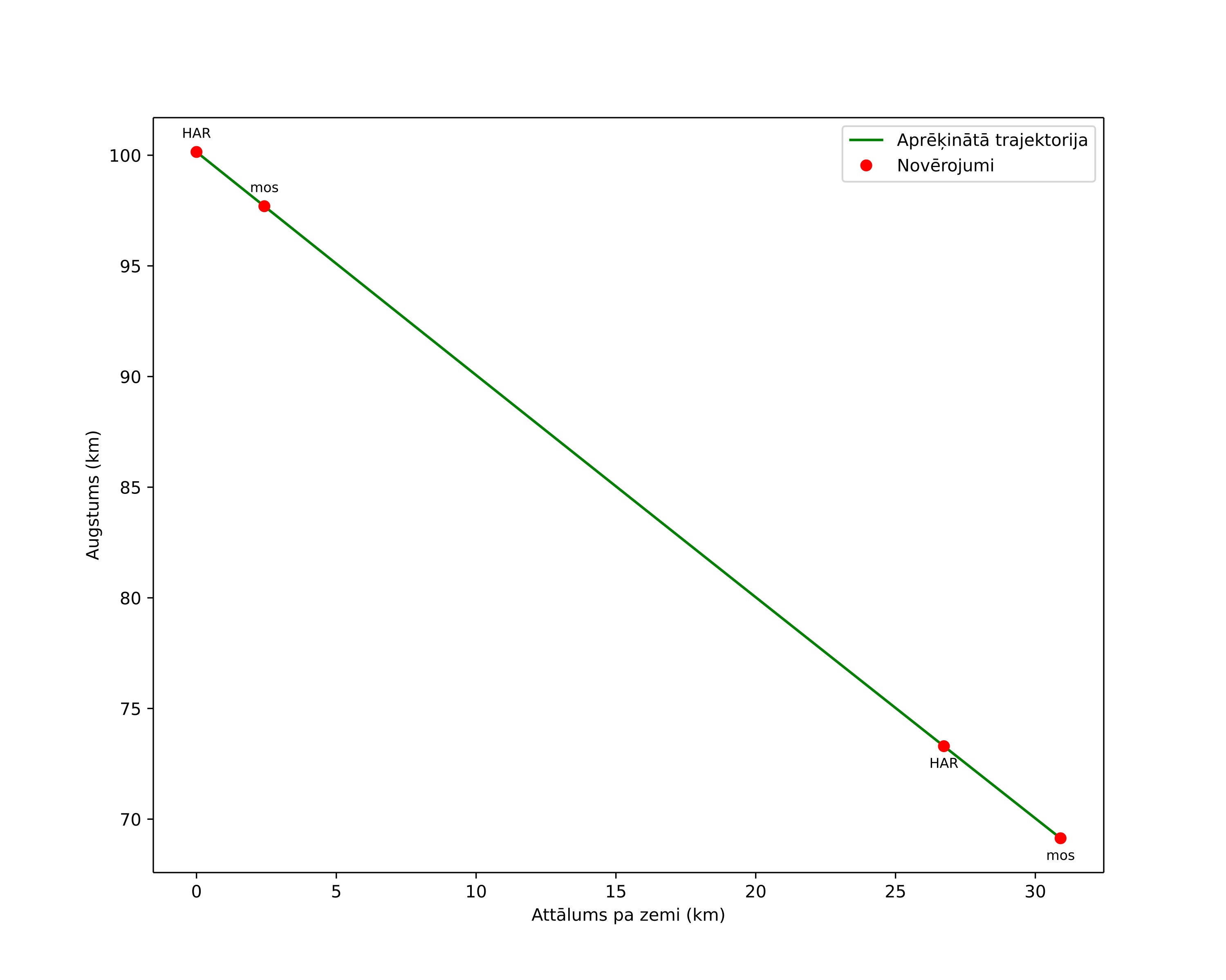 height profile