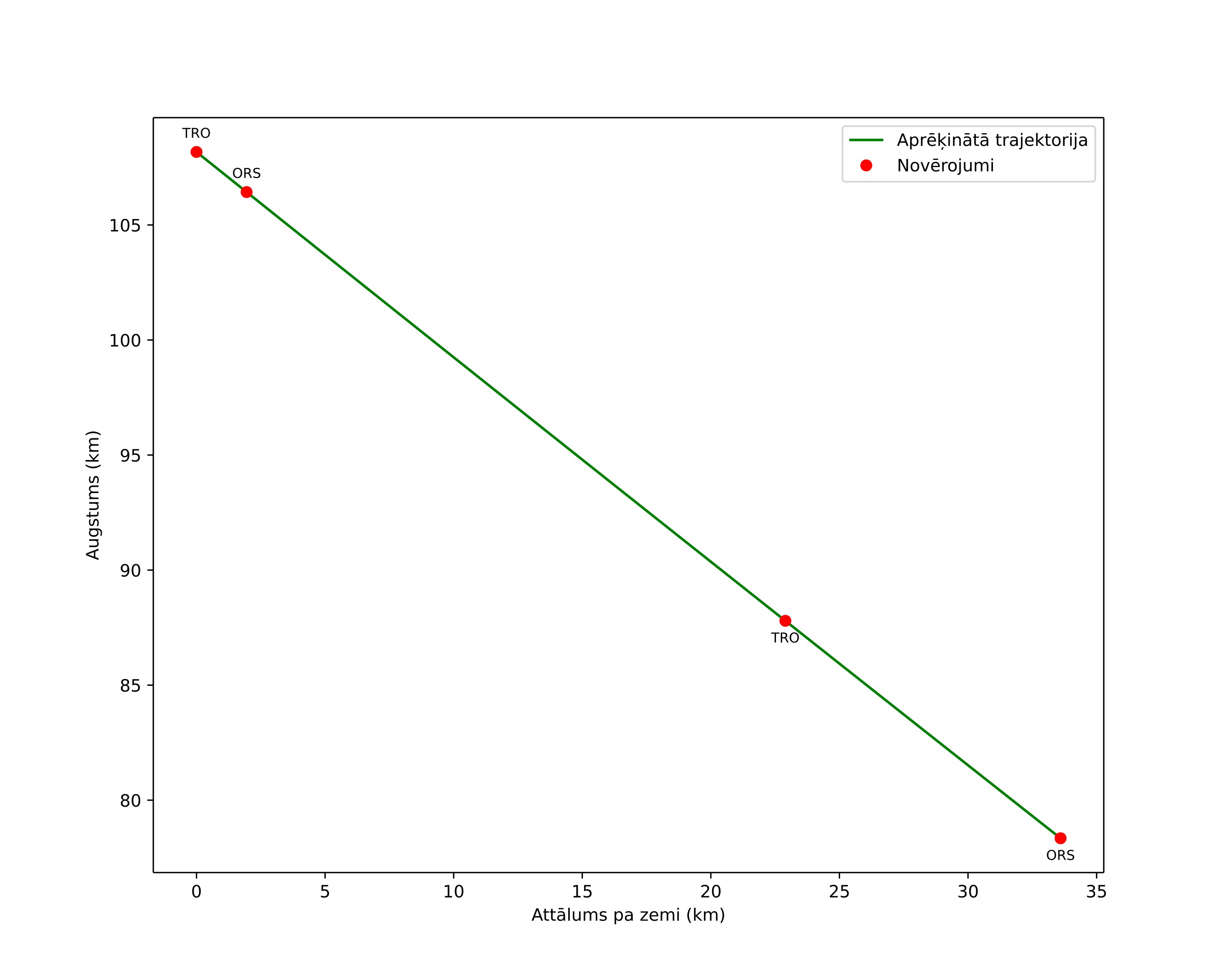height profile