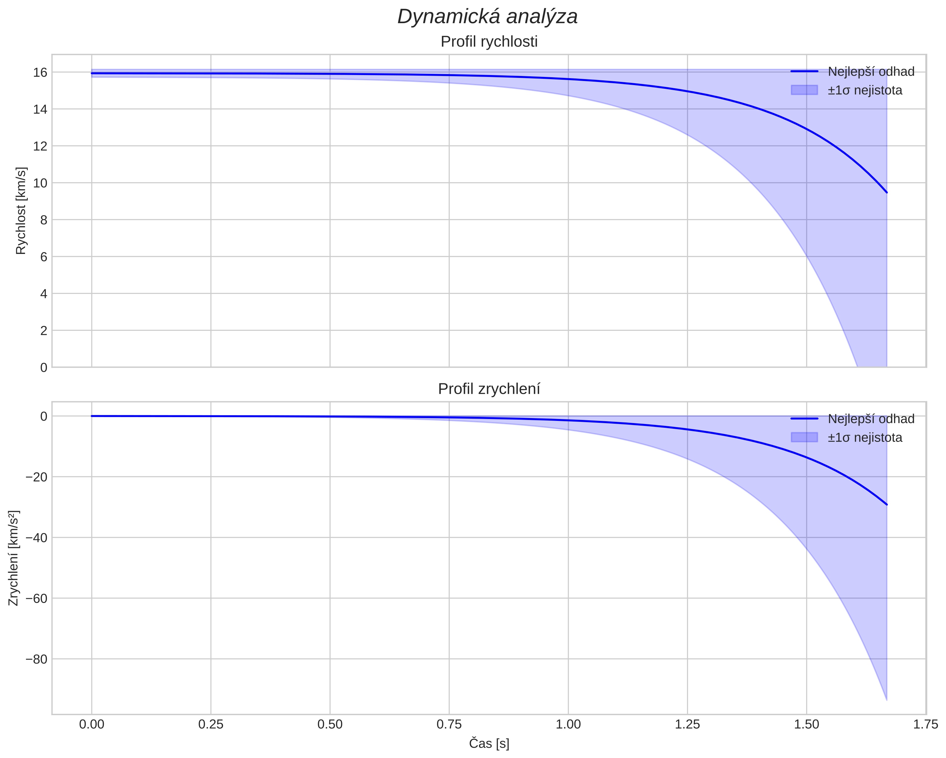 speed and acceleration